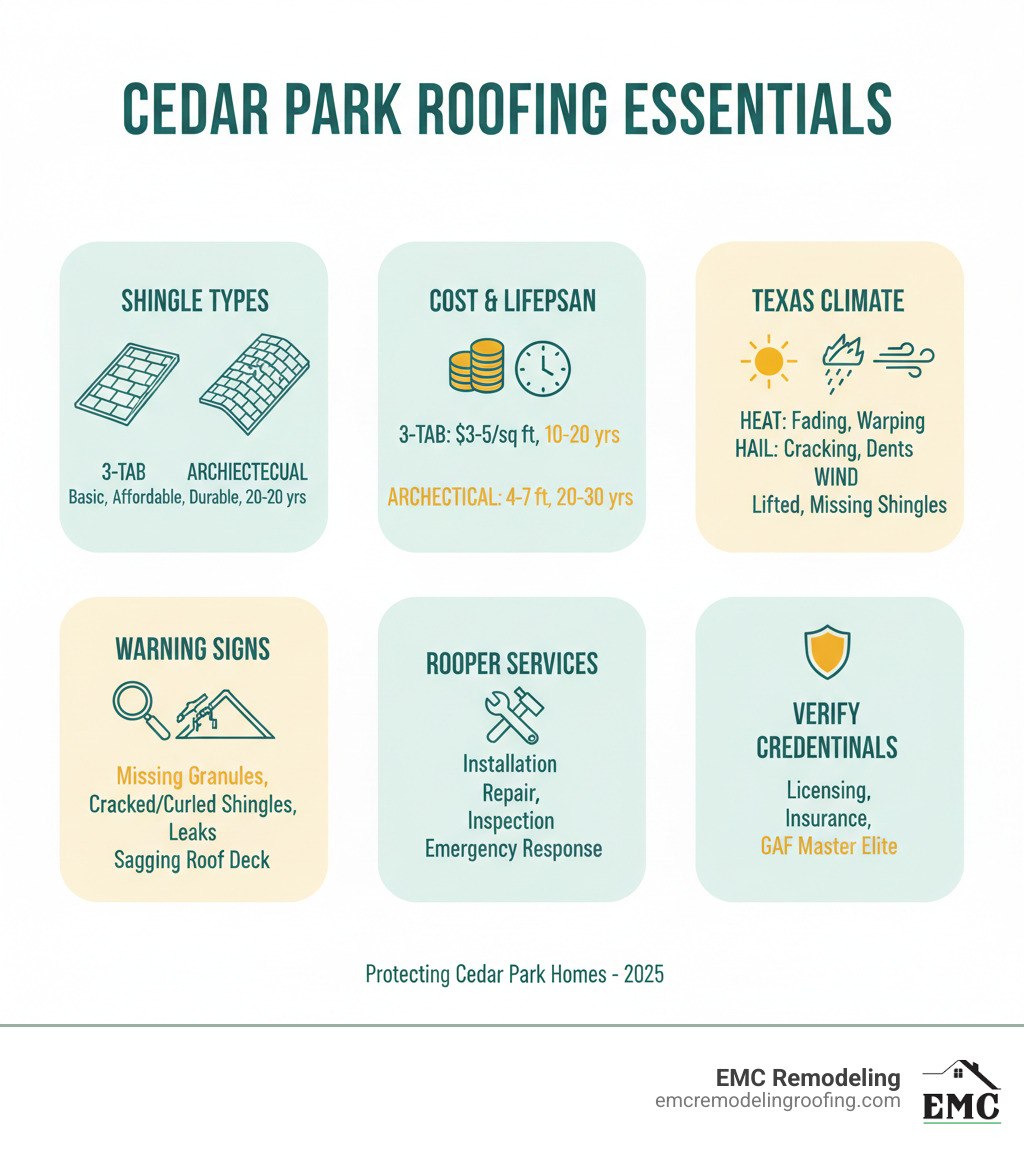 Detailed infographic displaying essential information for Cedar Park homeowners: Types of asphalt shingles (3-tab vs architectural); Average costs and lifespan comparison; Texas climate impact on roofs (heat, hail, wind); Key warning signs requiring professional attention; Services offered by local roofers (installation, repair, inspection, emergency response); Important credentials to verify (licensing, insurance, GAF Master Elite certification) - asphalt roofers cedar park tx infographic 