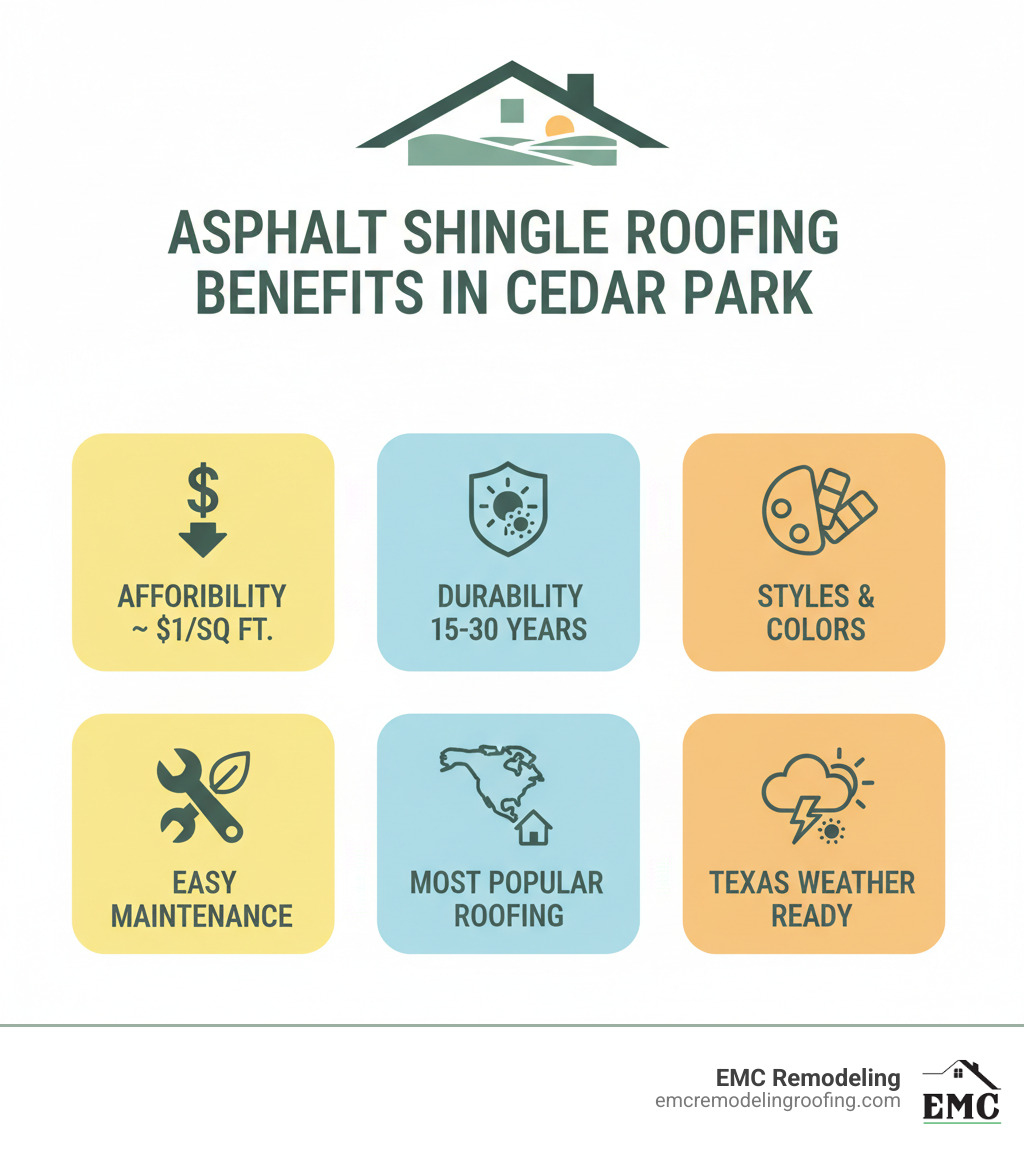 Infographic showing key benefits of asphalt shingle roofing in Cedar Park: Cost-effectiveness at approximately $1 per square foot; Durability lasting 15-30 years in Texas climate; Wide variety of styles and colors available; Easy repair and maintenance; Most popular roofing material in North America; Proven performance against Texas heat, storms, and hail - asphalt roofers cedar park tx infographic 