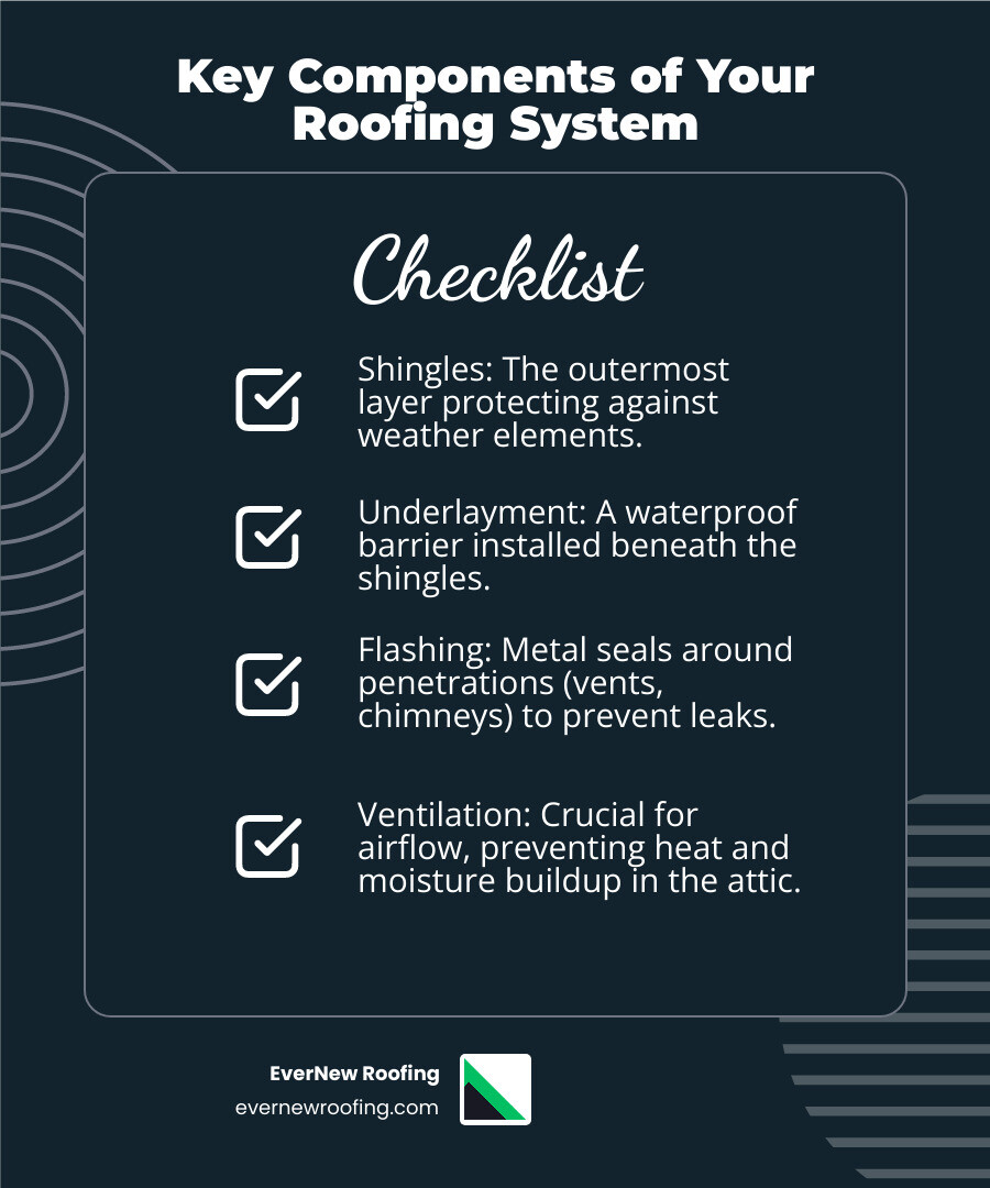 infographic showing roof system components including shingles, underlayment, flashing, ventilation, gutters, insulation, and decking with labels for each layer - farmington hills roofing infographic checklist-dark-blue