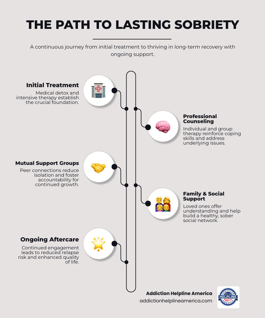 Infographic showing the recovery journey from initial treatment through professional counseling, mutual support groups, family support, and ongoing aftercare, with statistics showing improved outcomes at each stage including reduced relapse rates, increased treatment satisfaction, and enhanced quality of life - support for sobriety infographic infographic-line-5-steps-elegant_beige Infographic showing the recovery journey from initial treatment through professional counseling, mutual support groups, family support, and ongoing aftercare, with statistics showing improved outcomes at each stage including reduced relapse rates, increased treatment satisfaction, and enhanced quality of life - support for sobriety infographic infographic-line-5-steps-elegant_beige