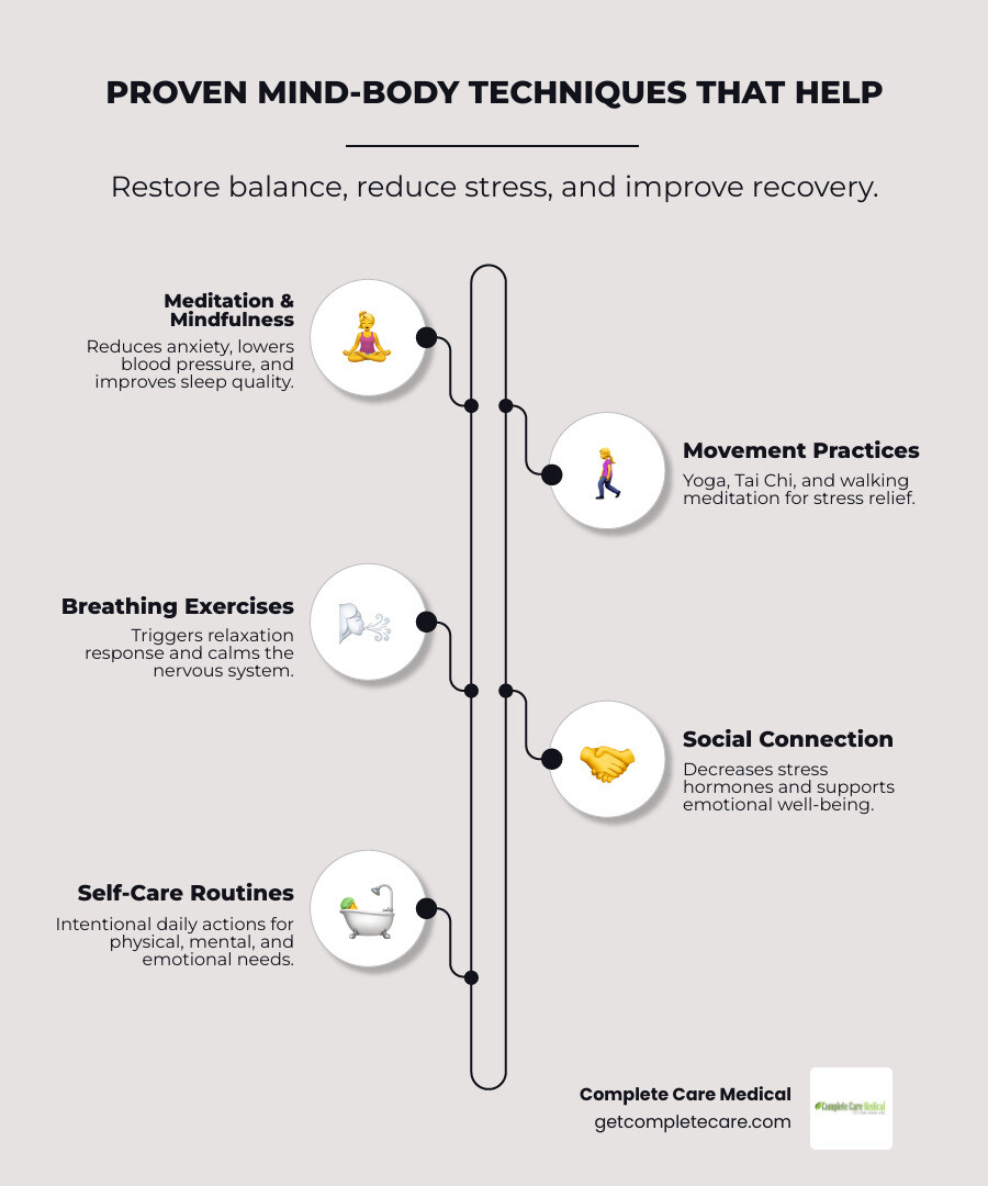 infographic showing the cycle of stress and recovery: chronic stress leads to weakened immune system, inflammation, and high cortisol, which delays healing and increases risk of chronic disease; mind-body practices like meditation, movement, social connection, and self-care trigger the relaxation response, lowering heart rate and blood pressure, reducing stress hormones, strengthening immune function, and improving recovery outcomes - Mind-Body Connection: How Stress Affects Recovery and Health Outcomes, Introduce relaxation tips, mindfulness, etc. infographic infographic-line-5-steps-elegant_beige infographic showing the cycle of stress and recovery: chronic stress leads to weakened immune system, inflammation, and high cortisol, which delays healing and increases risk of chronic disease; mind-body practices like meditation, movement, social connection, and self-care trigger the relaxation response, lowering heart rate and blood pressure, reducing stress hormones, strengthening immune function, and improving recovery outcomes - Mind-Body Connection: How Stress Affects Recovery and Health Outcomes, Introduce relaxation tips, mindfulness, etc. infographic infographic-line-5-steps-elegant_beige