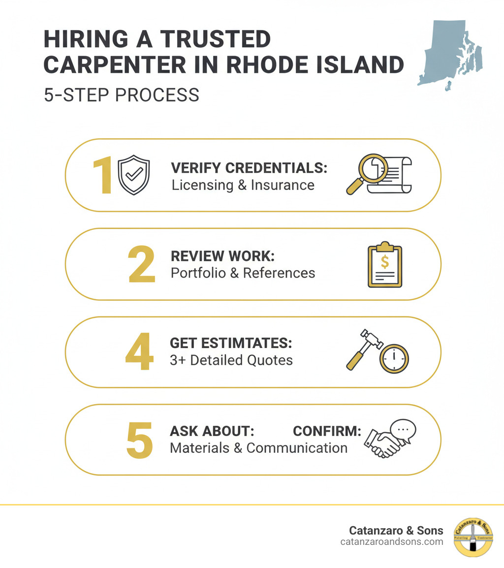 Infographic showing the 5-step process for hiring a trusted carpenter in Rhode Island: Step 1 - Verify licensing and insurance credentials; Step 2 - Review portfolio and check local references; Step 3 - Get detailed written estimates from 3+ contractors; Step 4 - Ask about material quality and project timeline; Step 5 - Confirm warranty coverage and communication plan - carpentry services ri infographic 