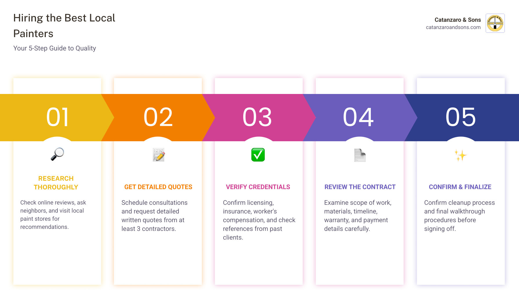 infographic showing 5 key steps to hiring a quality painter: Step 1 Research and get referrals from multiple sources including online reviews and local paint stores; Step 2 Schedule consultations and request detailed written quotes from at least 3 contractors; Step 3 Verify licensing insurance and check references from past clients; Step 4 Review contracts carefully for scope of work materials timeline and warranty details; Step 5 Confirm cleanup process and final walkthrough procedures before signing - Best local painters infographic pillar-5-steps infographic showing 5 key steps to hiring a quality painter: Step 1 Research and get referrals from multiple sources including online reviews and local paint stores; Step 2 Schedule consultations and request detailed written quotes from at least 3 contractors; Step 3 Verify licensing insurance and check references from past clients; Step 4 Review contracts carefully for scope of work materials timeline and warranty details; Step 5 Confirm cleanup process and final walkthrough procedures before signing - Best local painters infographic pillar-5-steps