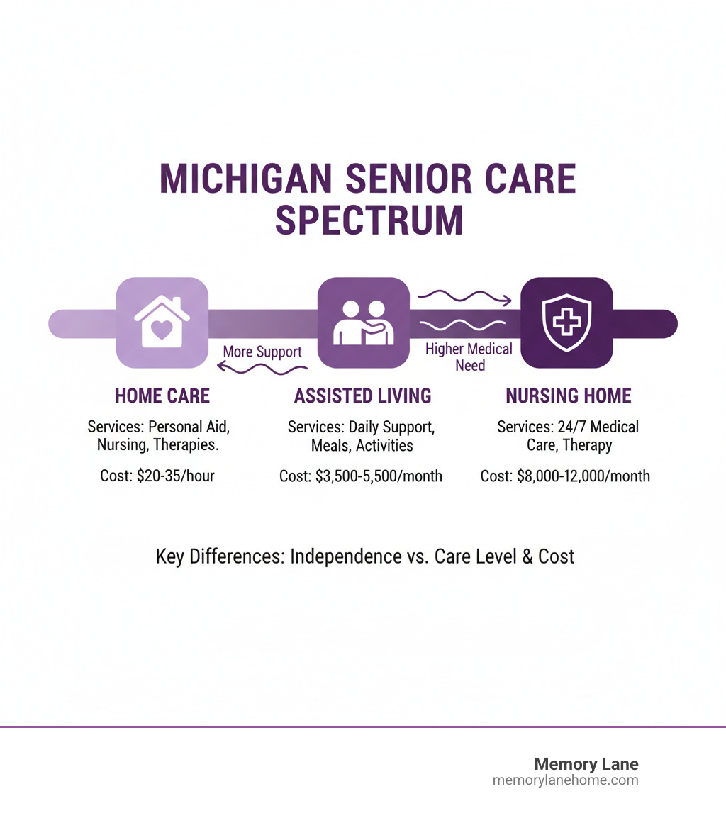 infographic showing the spectrum of senior care options in Michigan from home care through assisted living to nursing homes with key differences in services and costs - assisted living mi infographic