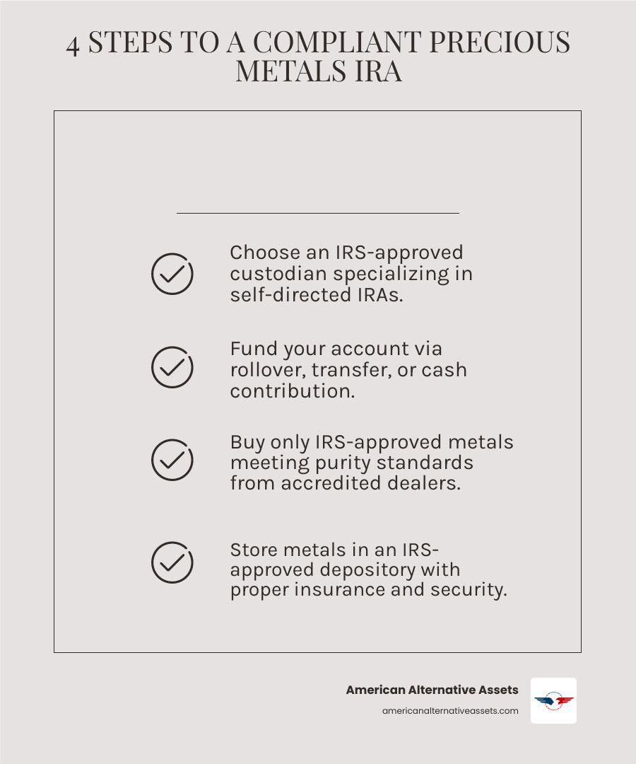 Infographic explaining the 4 steps to a compliant Precious Metals IRA: Step 1 - Choose an IRS-approved custodian who specializes in self-directed IRAs; Step 2 - Fund your account through rollover, transfer, or cash contribution; Step 3 - Buy only IRS-approved metals meeting purity standards from accredited dealers; Step 4 - Store metals in an IRS-approved depository with proper insurance and security - precious metals IRA rules infographic checklist-light-beige
