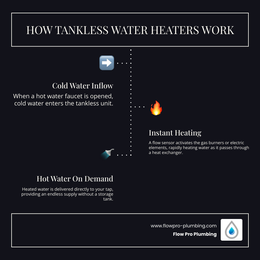 infographic showing how tankless water heaters work: cold water enters the unit, flows through a heat exchanger, is instantly heated by gas burners or electric elements, and delivers hot water to your faucet on demand without any storage tank - tankless water heaters pittsburg ca infographic infographic-line-3-steps-dark infographic showing how tankless water heaters work: cold water enters the unit, flows through a heat exchanger, is instantly heated by gas burners or electric elements, and delivers hot water to your faucet on demand without any storage tank - tankless water heaters pittsburg ca infographic infographic-line-3-steps-dark