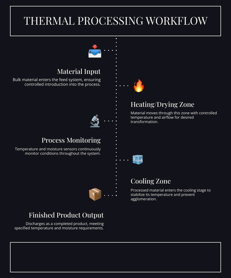 Infographic showing thermal processing workflow: bulk material enters feed system, moves through heating/drying zone with controlled temperature and airflow, exits to cooling zone, and discharges as finished product with temperature and moisture sensors monitoring throughout - thermal processing equipment infographic infographic-line-5-steps-dark