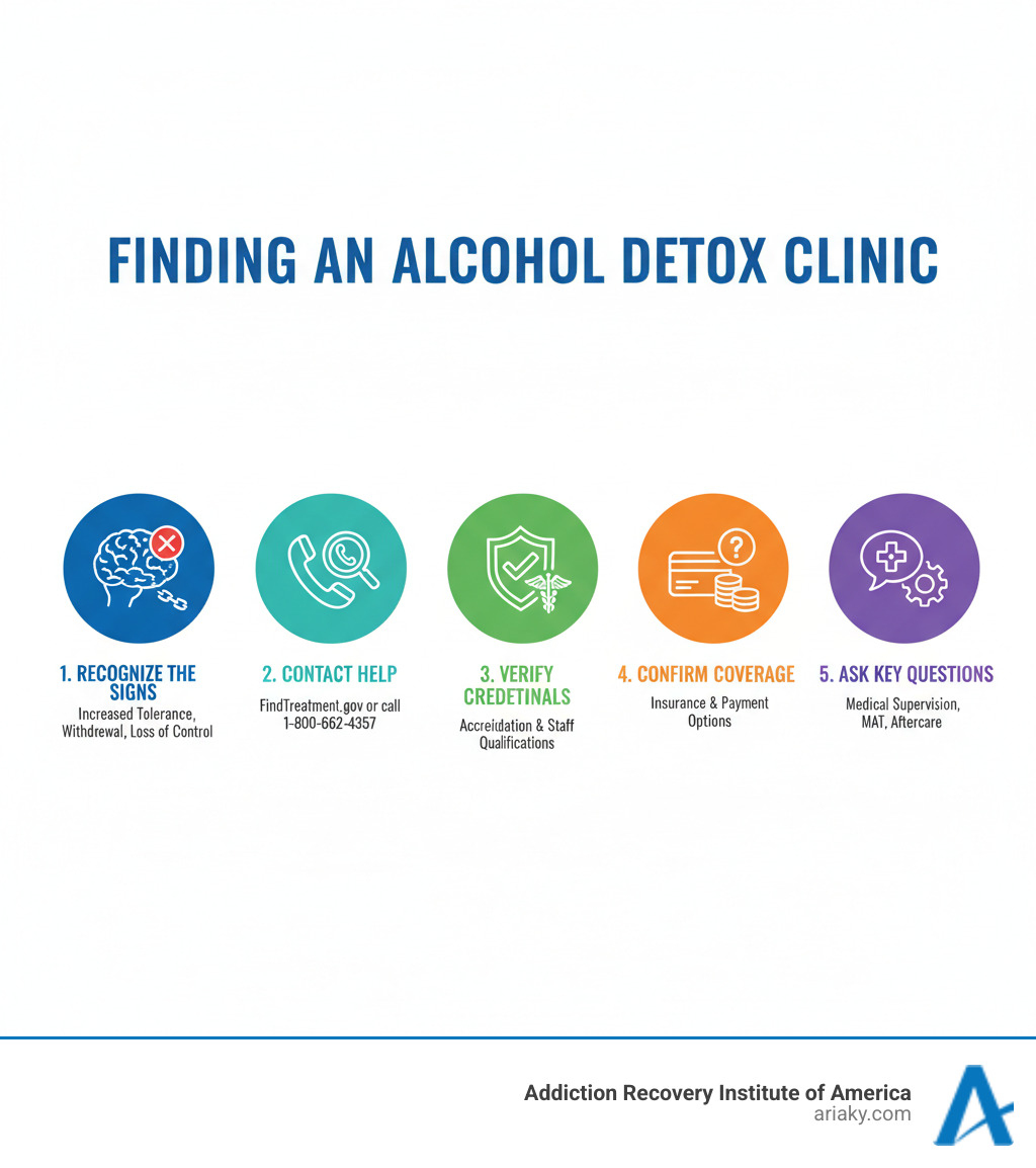 Infographic showing 5 steps to finding an alcohol detox clinic: 1. Recognize the signs you need professional help (increased tolerance, withdrawal symptoms, loss of control), 2. Contact a treatment locator service like FindTreatment.gov or call 1-800-662-4357, 3. Verify facility accreditation and staff credentials, 4. Confirm insurance coverage or explore payment options, 5. Ask about medical supervision, medication-assisted treatment, and aftercare planning - alcohol detox clinics infographic 
