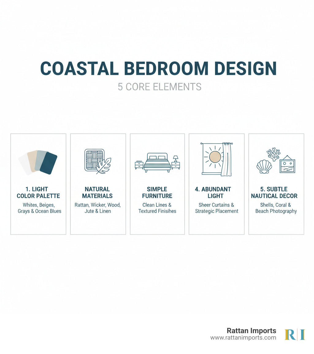 Infographic showing the 5 core elements of coastal bedroom design: 1) Light Color Palette featuring whites, beiges, soft grays and ocean blues, 2) Natural Materials including rattan, wicker, light woods, jute and linen, 3) Simple Furniture with clean lines and textured finishes, 4) Abundant Light maximized through sheer curtains and strategic placement, 5) Subtle Nautical Decor using shells, coral and beach photography without overwhelming the space - Coastal bedroom furniture infographic 
