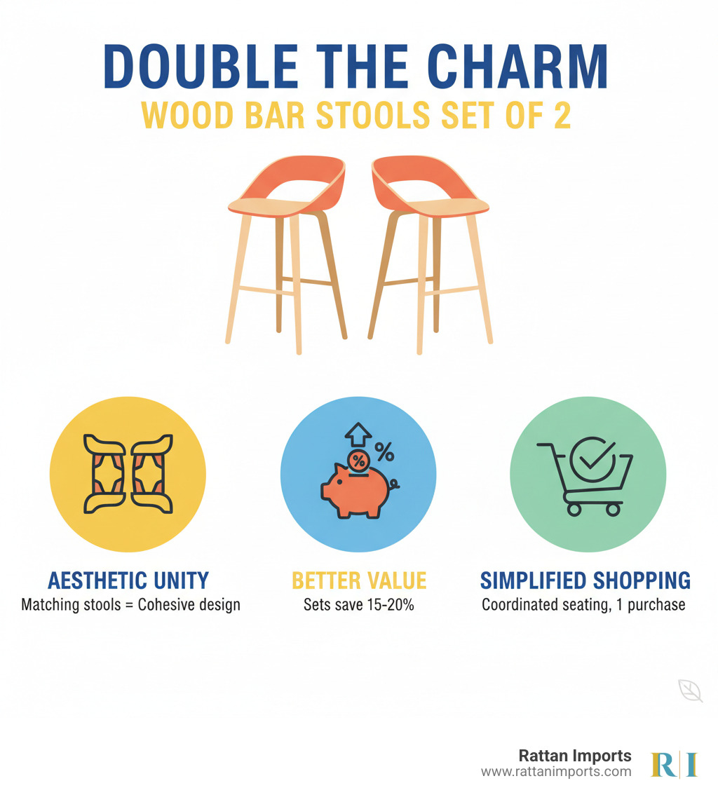Infographic showing three key benefits of buying wood bar stools set of 2: 1) Aesthetic Unity - matching stools create cohesive design and visual harmony in your space, 2) Better Value - sets typically cost less than buying individual stools separately with average savings of 15-20%, 3) Simplified Shopping - get coordinated seating in one purchase without spending time matching individual pieces - wood bar stools set of 2 infographic 