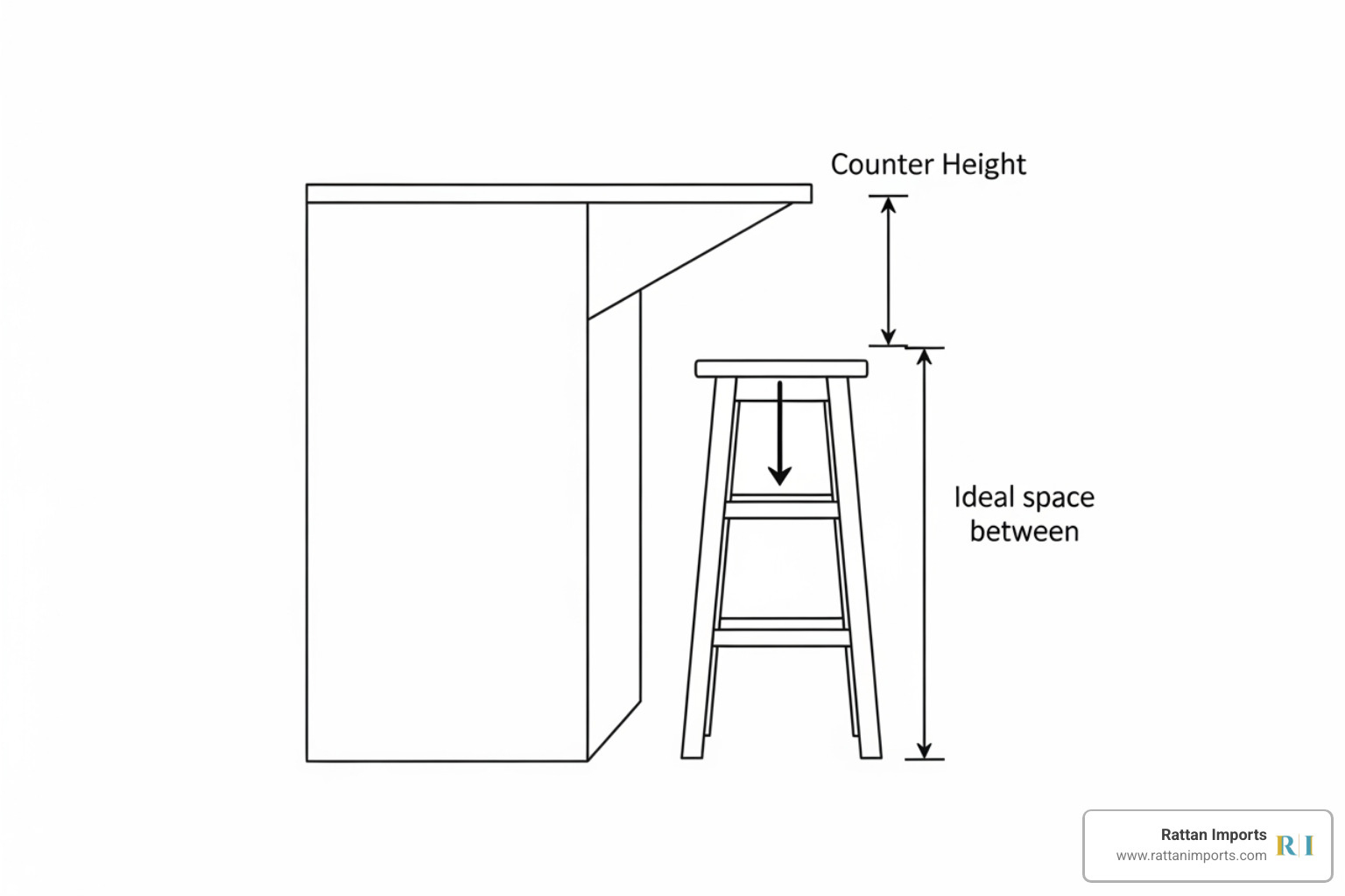 clear diagram illustrating how to measure counter height and the corresponding stool height needed - wood bar stools set of 2