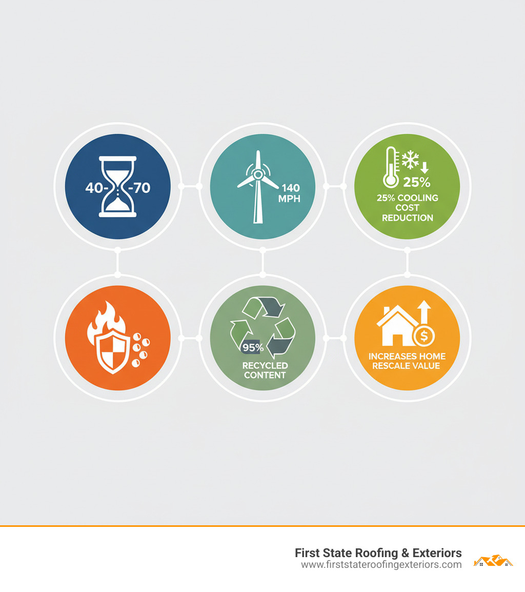 infographic showing top benefits of metal roofing in Delaware: 40-70 year lifespan, wind resistance up to 140 mph, 25% cooling cost reduction, fire and hail resistant, 95% recycled content, increases home resale value - metal roofing delaware infographic infographic showing top benefits of metal roofing in Delaware: 40-70 year lifespan, wind resistance up to 140 mph, 25% cooling cost reduction, fire and hail resistant, 95% recycled content, increases home resale value - metal roofing delaware infographic
