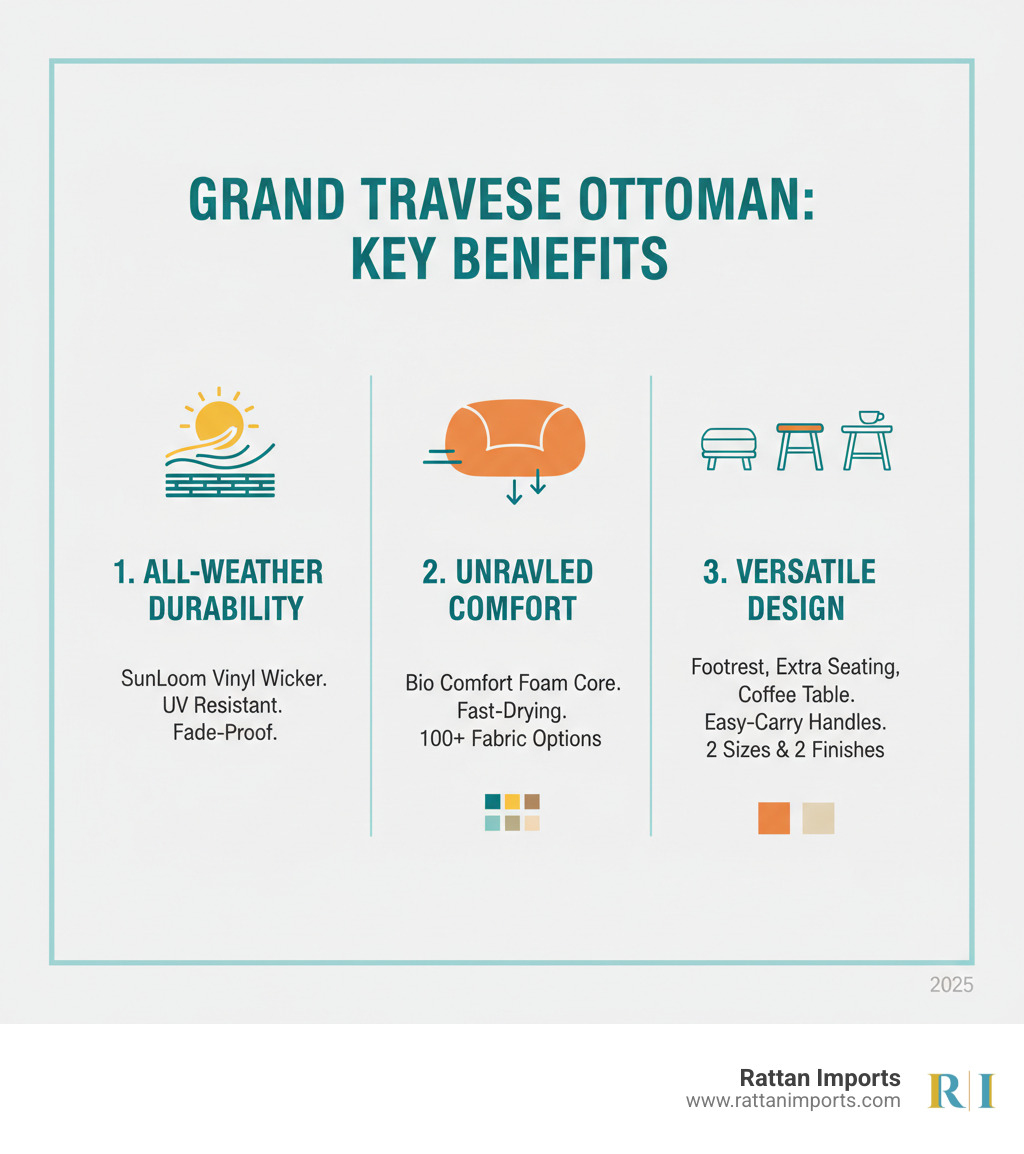 Infographic showing three key benefits of the Lloyd Flanders Grand Traverse Ottoman: All-Weather SunLoom Vinyl Wicker with UV inhibitors for fade resistance and durability; Plush Bio Comfort Foam Core Cushioning with fast-drying properties and 100+ fabric options from Sunbrella and Outdura; Versatile Design functioning as footrest, extra seating, or coffee table alternative with easy-carry armrest handles, available in two sizes and Caramel or Bisque finishes - lloyd flanders grand traverse ottoman infographic 