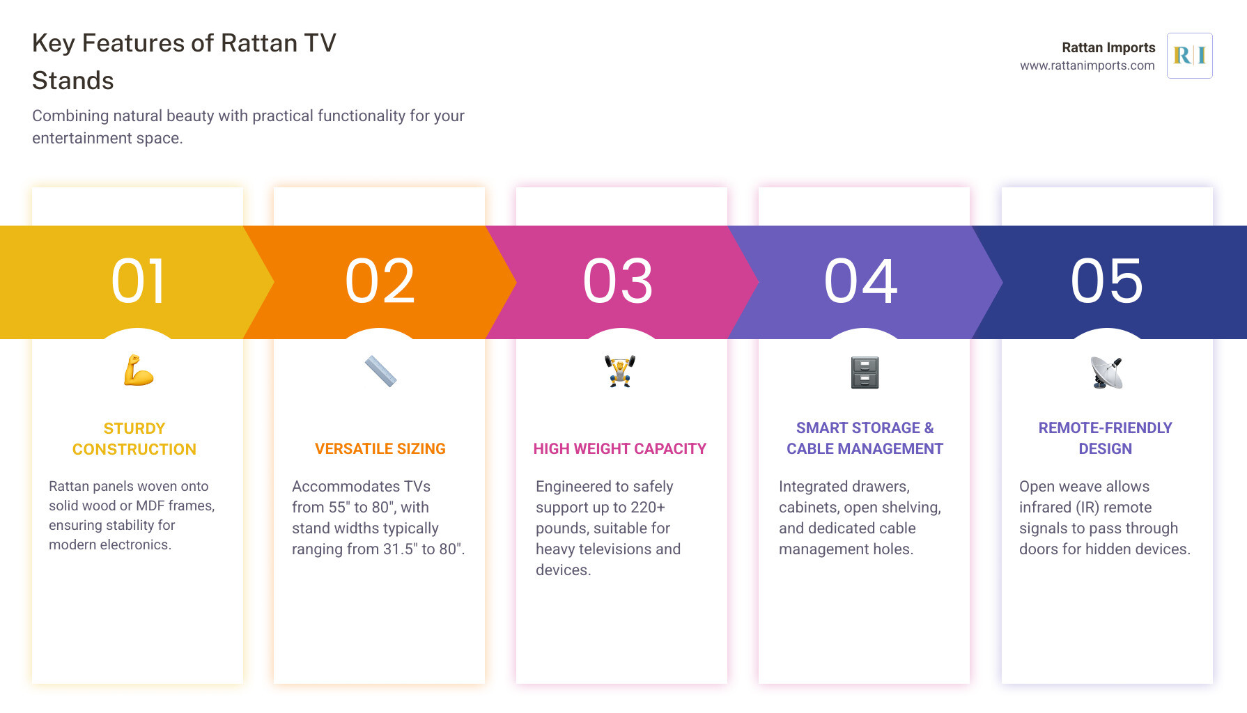 infographic showing key features of rattan tv stands including material composition with rattan woven panels on solid wood or mdf frames, typical dimensions ranging from 31.5 to 80 inches wide, weight capacity up to 220 pounds, storage options with drawers and cabinets, cable management holes, and compatible tv sizes from 55 to 80 inches - Rattan TV stand infographic pillar-5-steps