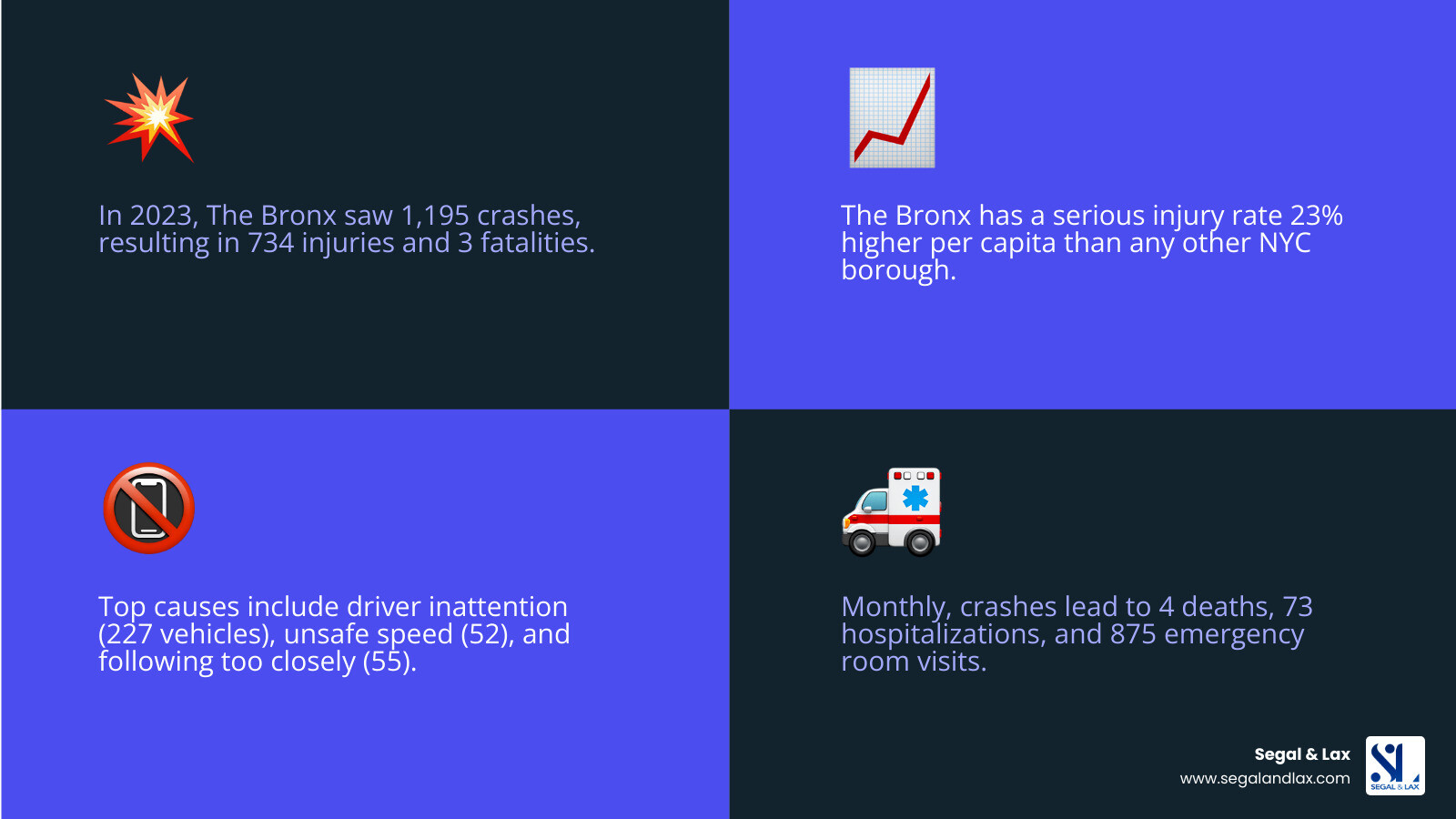 Infographic showing Bronx car crash statistics: 3 crashes per day, 23% higher serious injury rate than NYC average, top 3 causes are driver inattention (227 vehicles), following too closely (55 vehicles), and unsafe speed (52 vehicles), with data on monthly fatalities and hospitalizations - Bronx car crash infographic 4_facts_emoji_blue Infographic showing Bronx car crash statistics: 3 crashes per day, 23% higher serious injury rate than NYC average, top 3 causes are driver inattention (227 vehicles), following too closely (55 vehicles), and unsafe speed (52 vehicles), with data on monthly fatalities and hospitalizations - Bronx car crash infographic 4_facts_emoji_blue
