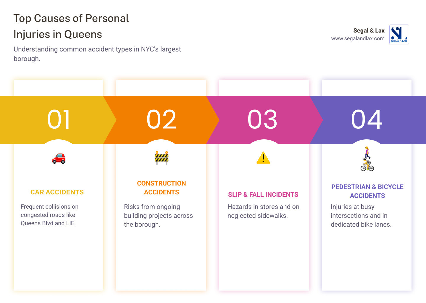 Infographic showing the top causes of personal injuries in Queens: car accidents on congested roads like Queens Boulevard and the Long Island Expressway, construction accidents from the borough's ongoing building projects, slip and fall incidents in stores and on sidewalks, pedestrian accidents at busy intersections, bicycle injuries in bike lanes, and medical malpractice at local hospitals - Queens personal injury attorney infographic pillar-4-steps Infographic showing the top causes of personal injuries in Queens: car accidents on congested roads like Queens Boulevard and the Long Island Expressway, construction accidents from the borough's ongoing building projects, slip and fall incidents in stores and on sidewalks, pedestrian accidents at busy intersections, bicycle injuries in bike lanes, and medical malpractice at local hospitals - Queens personal injury attorney infographic pillar-4-steps