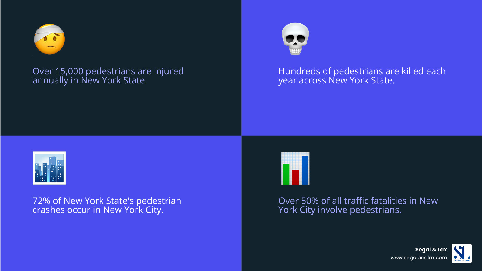 Infographic showing NYC pedestrian accident statistics: over 15,000 pedestrians injured annually in New York State, hundreds killed each year, 72% of state's pedestrian crashes occur in NYC, over 50% of NYC traffic fatalities are pedestrians, common causes include speeding, distracted driving, failure to yield, drunk driving, and poor road conditions, most common injuries include traumatic brain injuries, spinal cord damage, broken bones, and internal injuries - pedestrian accident lawyer new york infographic 4_facts_emoji_blue Infographic showing NYC pedestrian accident statistics: over 15,000 pedestrians injured annually in New York State, hundreds killed each year, 72% of state's pedestrian crashes occur in NYC, over 50% of NYC traffic fatalities are pedestrians, common causes include speeding, distracted driving, failure to yield, drunk driving, and poor road conditions, most common injuries include traumatic brain injuries, spinal cord damage, broken bones, and internal injuries - pedestrian accident lawyer new york infographic 4_facts_emoji_blue