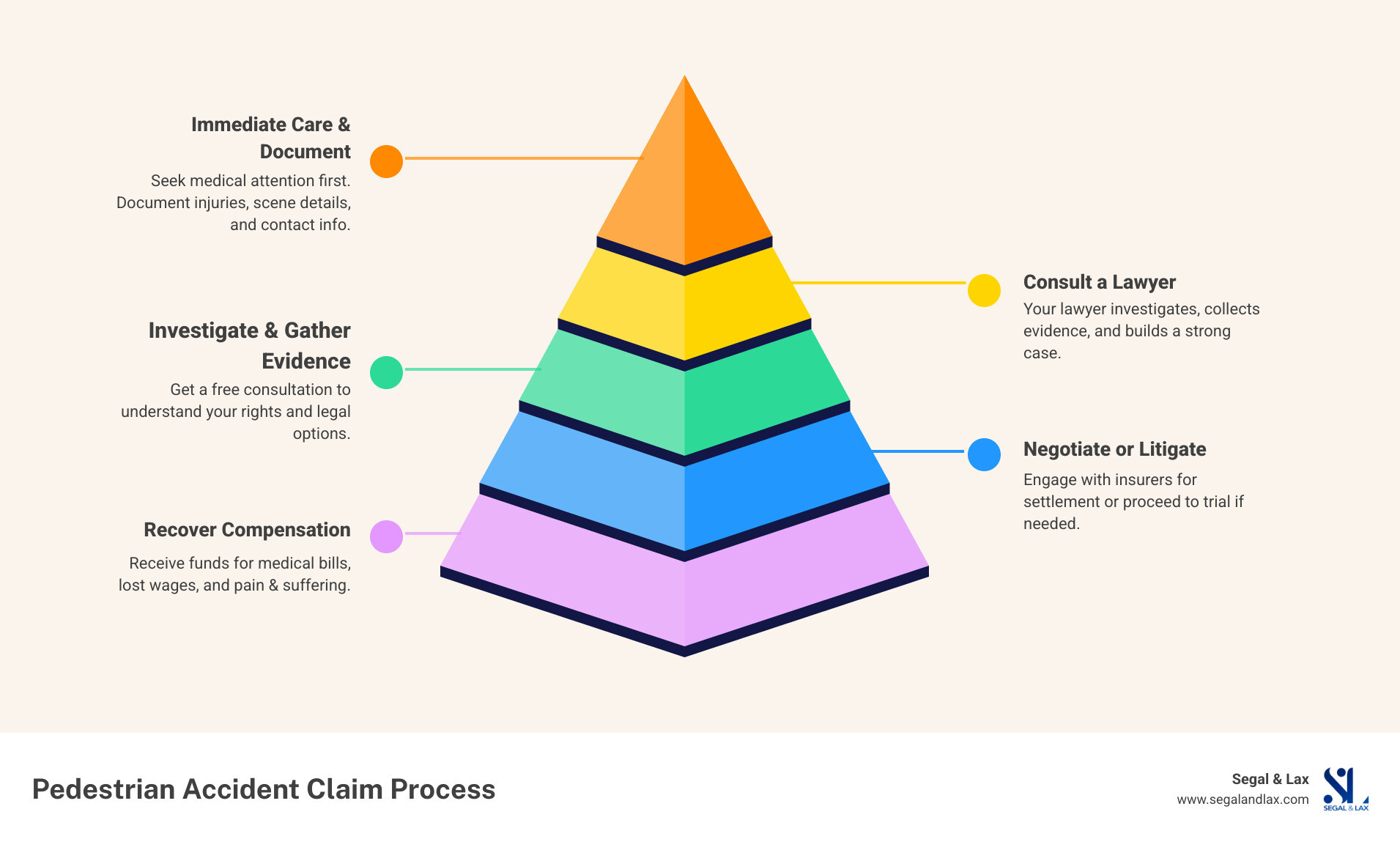 Infographic showing the pedestrian accident claim process: 1. Immediate medical care and accident documentation, 2. Free consultation with a pedestrian hit by car lawyer, 3. Investigation and evidence gathering, 4. Insurance negotiations or lawsuit filing, 5. Settlement or trial verdict, 6. Compensation recovery for medical bills, lost wages, and pain and suffering - pedestrian hit by car lawyer infographic pyramid-hierarchy-5-steps Infographic showing the pedestrian accident claim process: 1. Immediate medical care and accident documentation, 2. Free consultation with a pedestrian hit by car lawyer, 3. Investigation and evidence gathering, 4. Insurance negotiations or lawsuit filing, 5. Settlement or trial verdict, 6. Compensation recovery for medical bills, lost wages, and pain and suffering - pedestrian hit by car lawyer infographic pyramid-hierarchy-5-steps