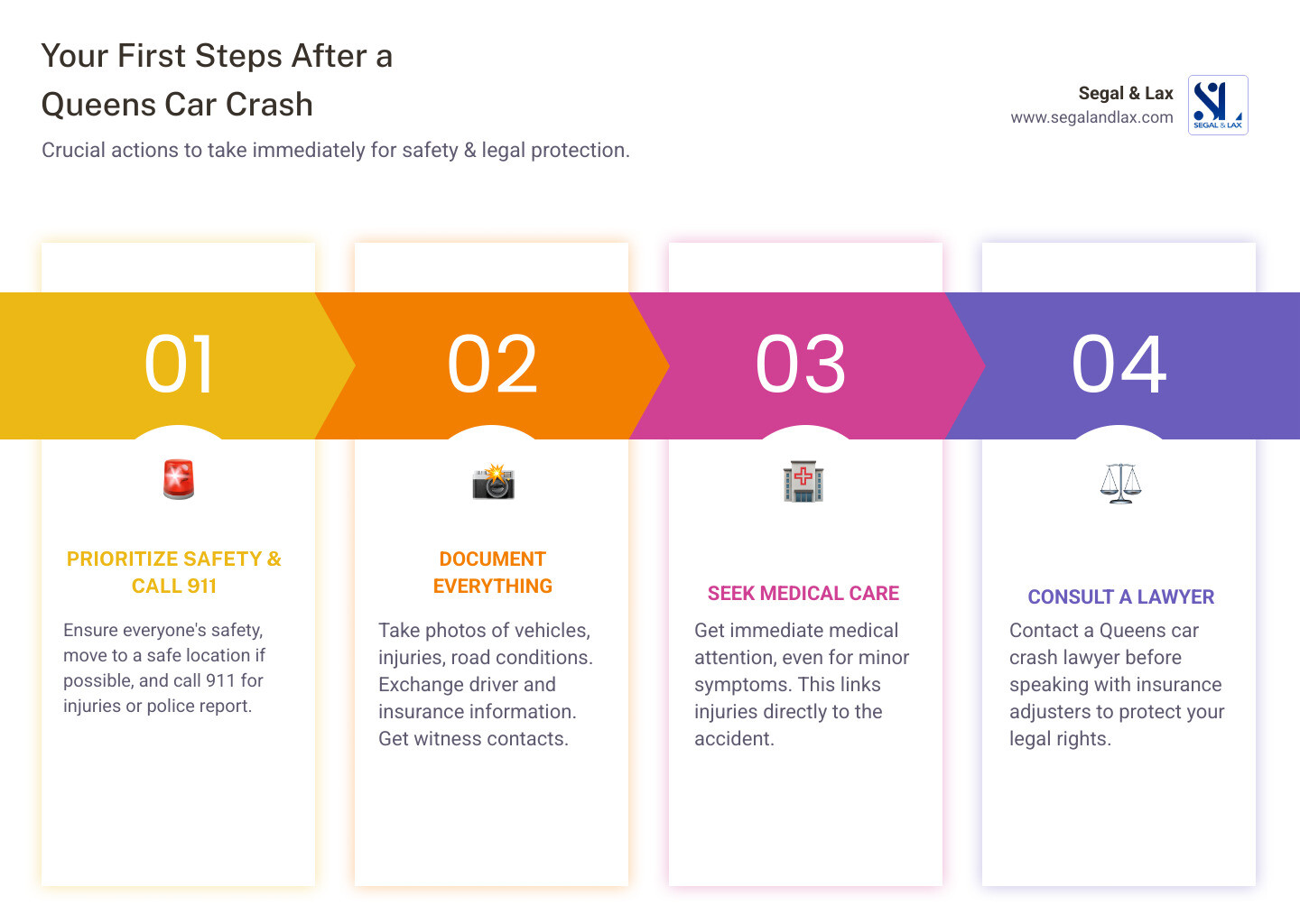 Infographic showing the immediate steps after a Queens car crash: 1) Ensure safety and call 911 for injuries, 2) Contact NYPD to file an official accident report, 3) Exchange information with other drivers without admitting fault, 4) Document the scene with photos of vehicles, injuries, road conditions, and witness contact information, 5) Seek immediate medical attention even if injuries seem minor, 6) Report the accident to your insurance company within 30 days for no-fault benefits, 7) Contact a Queens car crash lawyer before speaking to insurance adjusters. Statistics shown: 19,542 total Queens traffic accidents in 2021, 1,286 pedestrian accidents, 703 cyclist accidents, 53 collisions per day average. - Queens car crash lawyer infographic pillar-4-steps Infographic showing the immediate steps after a Queens car crash: 1) Ensure safety and call 911 for injuries, 2) Contact NYPD to file an official accident report, 3) Exchange information with other drivers without admitting fault, 4) Document the scene with photos of vehicles, injuries, road conditions, and witness contact information, 5) Seek immediate medical attention even if injuries seem minor, 6) Report the accident to your insurance company within 30 days for no-fault benefits, 7) Contact a Queens car crash lawyer before speaking to insurance adjusters. Statistics shown: 19,542 total Queens traffic accidents in 2021, 1,286 pedestrian accidents, 703 cyclist accidents, 53 collisions per day average. - Queens car crash lawyer infographic pillar-4-steps