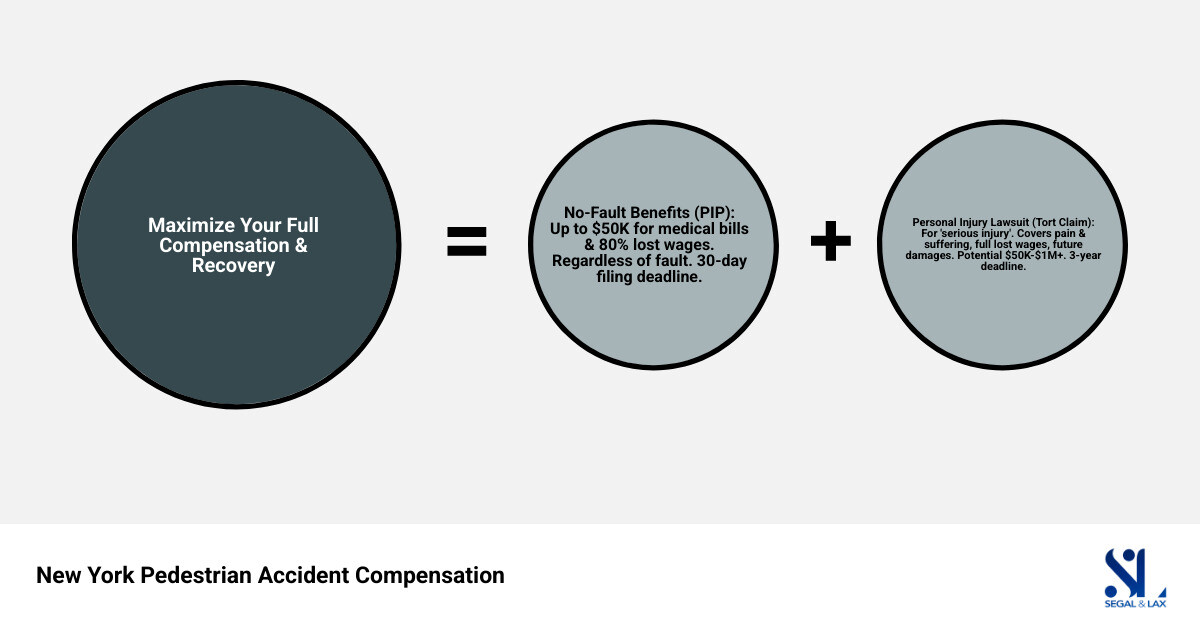 Infographic showing two paths to pedestrian accident compensation in New York: Path 1 shows No-Fault Benefits with up to $50,000 for medical bills and 80% of lost wages, available to all injured pedestrians regardless of fault, with a 30-day filing deadline. Path 2 shows Personal Injury Lawsuit requiring proof of serious injury, allowing claims for pain and suffering, full lost wages, and future damages, with potential compensation ranging from $50,000 to $1,000,000+, and a 3-year filing deadline. Both paths can be pursued simultaneously to maximize recovery. - hit by car compensation infographic sum_of_parts Infographic showing two paths to pedestrian accident compensation in New York: Path 1 shows No-Fault Benefits with up to $50,000 for medical bills and 80% of lost wages, available to all injured pedestrians regardless of fault, with a 30-day filing deadline. Path 2 shows Personal Injury Lawsuit requiring proof of serious injury, allowing claims for pain and suffering, full lost wages, and future damages, with potential compensation ranging from $50,000 to $1,000,000+, and a 3-year filing deadline. Both paths can be pursued simultaneously to maximize recovery. - hit by car compensation infographic sum_of_parts