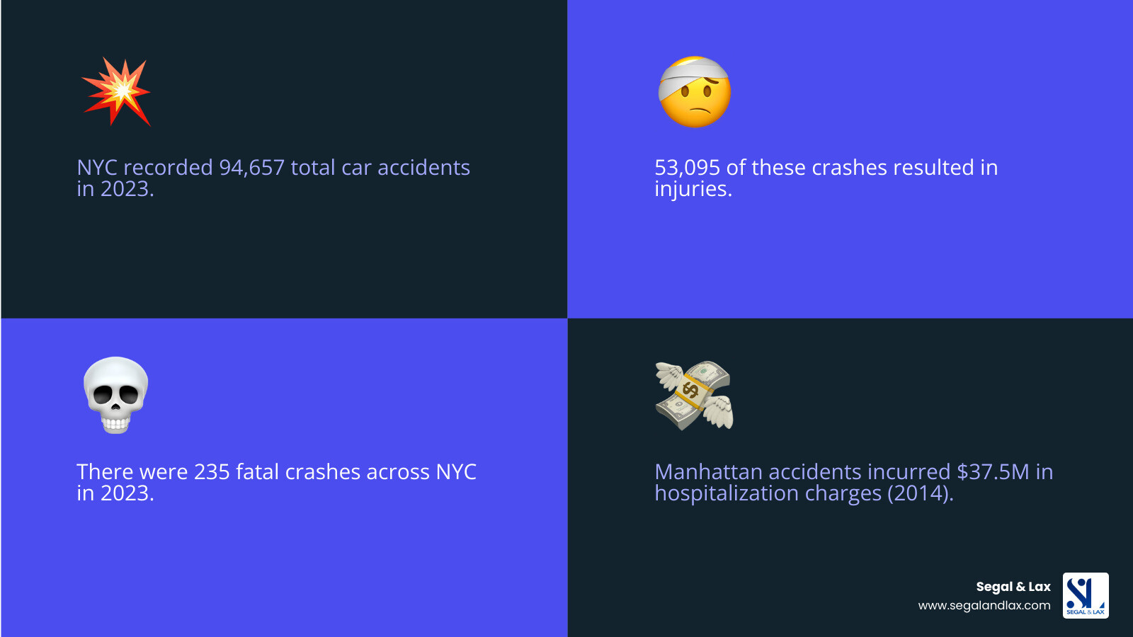 Infographic showing NYC 2023 car accident statistics: 94,657 total crashes citywide, 53,095 injury-causing crashes, 235 fatal crashes, with borough breakdown showing Brooklyn 33%, Queens 28%, Bronx 18%, Manhattan 17%, Staten Island 5%, and highlighting Manhattan's $37.5M in hospitalization charges from 2014 accidents - Manhattan car crash lawyer infographic 4_facts_emoji_blue Infographic showing NYC 2023 car accident statistics: 94,657 total crashes citywide, 53,095 injury-causing crashes, 235 fatal crashes, with borough breakdown showing Brooklyn 33%, Queens 28%, Bronx 18%, Manhattan 17%, Staten Island 5%, and highlighting Manhattan's $37.5M in hospitalization charges from 2014 accidents - Manhattan car crash lawyer infographic 4_facts_emoji_blue