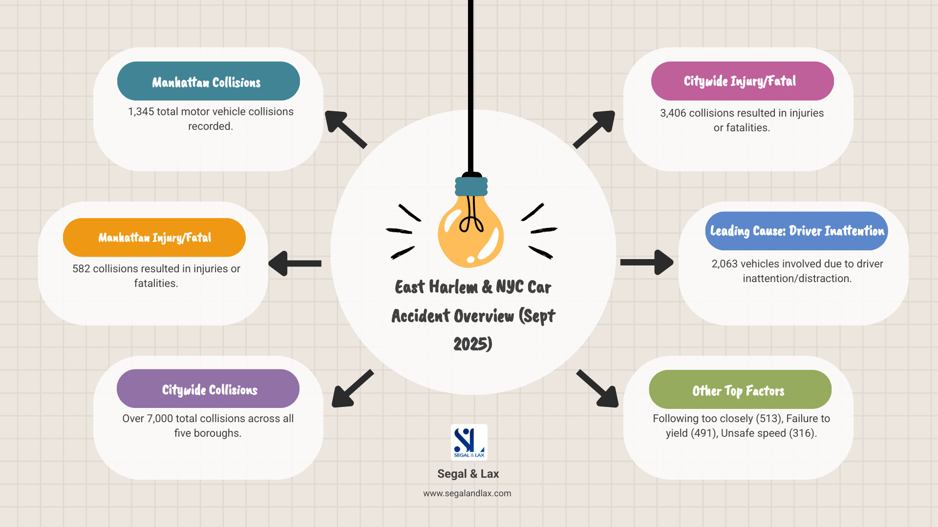 Infographic showing Manhattan had 1,345 collisions in September 2025 with 582 injury or fatal crashes; citywide there were 7,385 collisions with 3,406 injury or fatal crashes; top contributing factors are driver inattention (2,063 vehicles), following too closely (513), failure to yield (491), unsafe speed (316), and improper passing (330) - East Harlem car accident infographic brainstorm-6-items Infographic showing Manhattan had 1,345 collisions in September 2025 with 582 injury or fatal crashes; citywide there were 7,385 collisions with 3,406 injury or fatal crashes; top contributing factors are driver inattention (2,063 vehicles), following too closely (513), failure to yield (491), unsafe speed (316), and improper passing (330) - East Harlem car accident infographic brainstorm-6-items