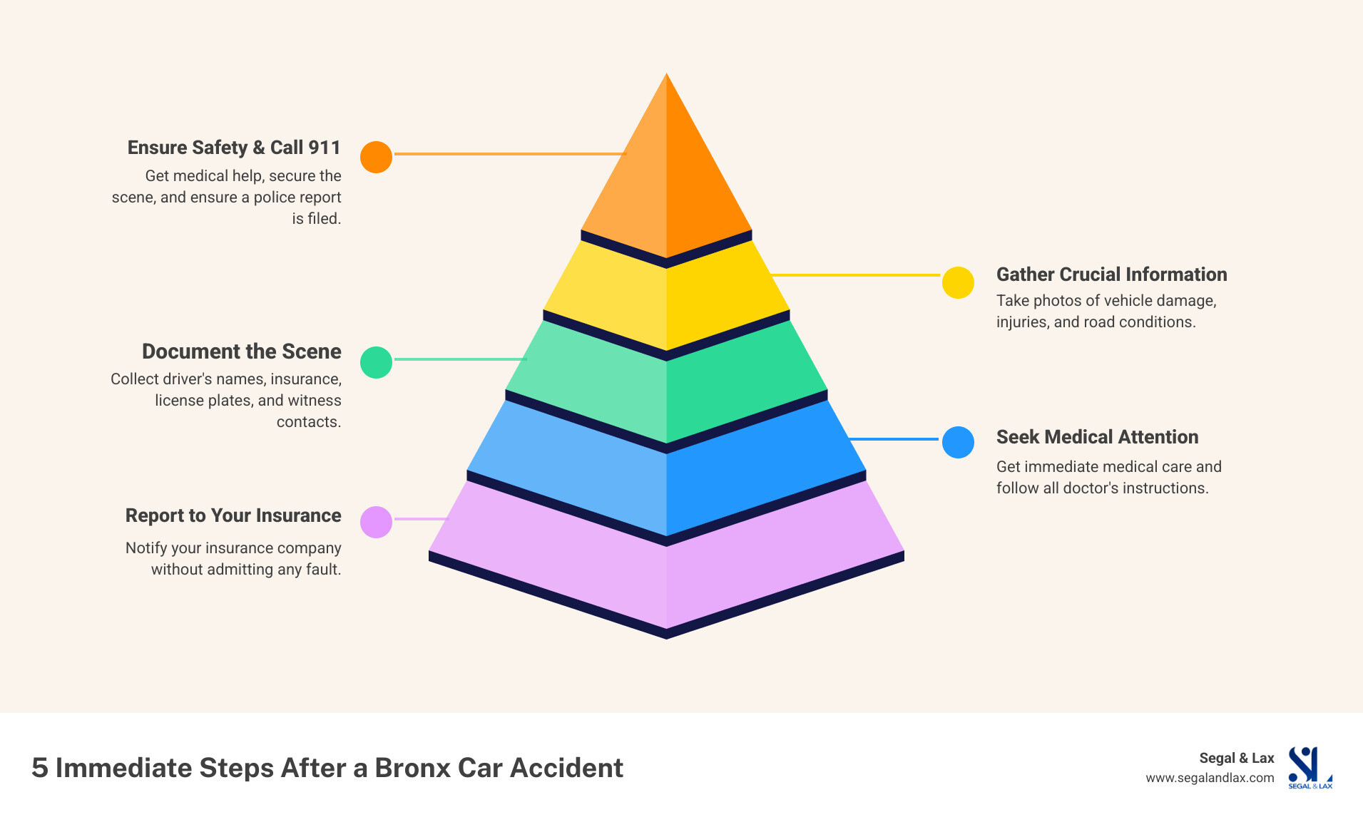 Infographic showing 5 immediate steps after a Bronx car accident: 1. Ensure safety and call 911 for medical help and police report. 2. Gather information from all drivers including names, insurance, license plates, and witness contacts. 3. Document the scene with photos of vehicle damage, injuries, and road conditions. 4. Seek medical attention immediately and follow all doctor's instructions. 5. Report the accident to your insurance company without admitting fault. - car accident lawyer bronx infographic pyramid-hierarchy-5-steps Infographic showing 5 immediate steps after a Bronx car accident: 1. Ensure safety and call 911 for medical help and police report. 2. Gather information from all drivers including names, insurance, license plates, and witness contacts. 3. Document the scene with photos of vehicle damage, injuries, and road conditions. 4. Seek medical attention immediately and follow all doctor's instructions. 5. Report the accident to your insurance company without admitting fault. - car accident lawyer bronx infographic pyramid-hierarchy-5-steps
