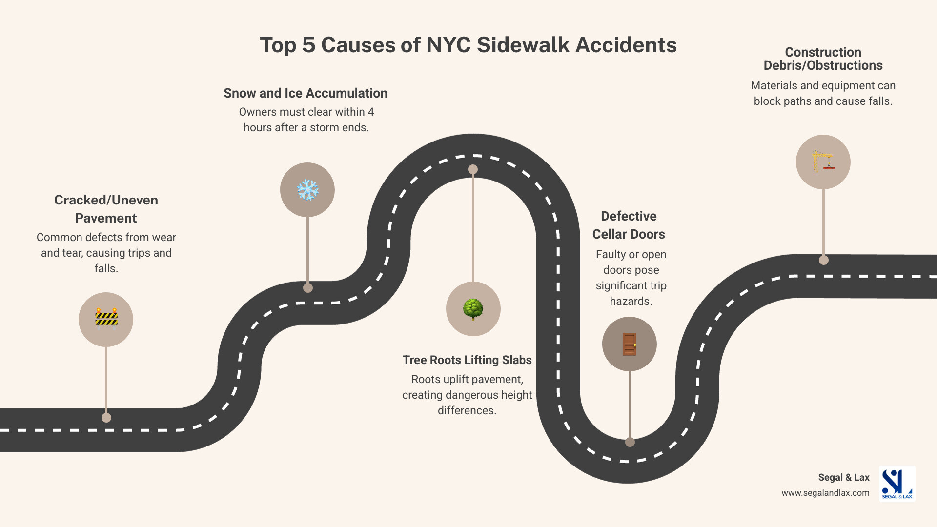 Infographic showing the top 5 causes of NYC sidewalk accidents: 1. Cracked or broken pavement and uneven surfaces, 2. Snow and ice accumulation (property owners must clear within 4 hours), 3. Tree roots lifting sidewalk slabs, 4. Open or defective cellar doors, 5. Construction debris and obstructions - sidewalk accident lawyer NYC infographic roadmap-5-steps Infographic showing the top 5 causes of NYC sidewalk accidents: 1. Cracked or broken pavement and uneven surfaces, 2. Snow and ice accumulation (property owners must clear within 4 hours), 3. Tree roots lifting sidewalk slabs, 4. Open or defective cellar doors, 5. Construction debris and obstructions - sidewalk accident lawyer NYC infographic roadmap-5-steps