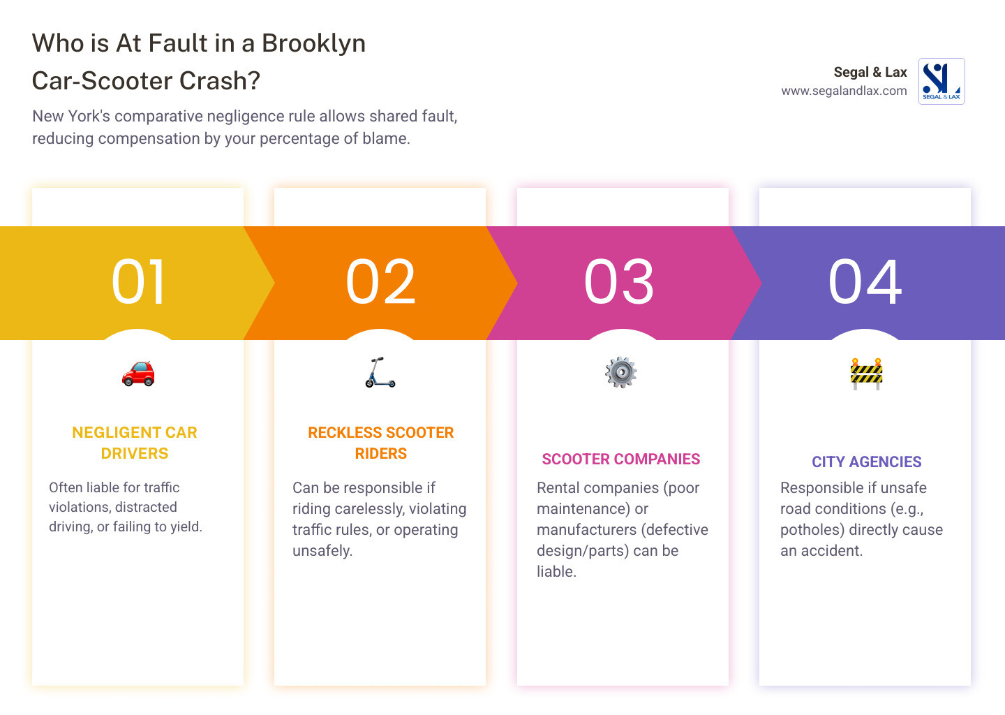 Infographic detailing potential liable parties in a Brooklyn car vs scooter accident, including negligent drivers, scooter riders, rental companies, manufacturers, and city agencies, and highlighting New York's comparative negligence rule. - car vs scooter accident lawyer brooklyn infographic pillar-4-steps Infographic detailing potential liable parties in a Brooklyn car vs scooter accident, including negligent drivers, scooter riders, rental companies, manufacturers, and city agencies, and highlighting New York's comparative negligence rule. - car vs scooter accident lawyer brooklyn infographic pillar-4-steps