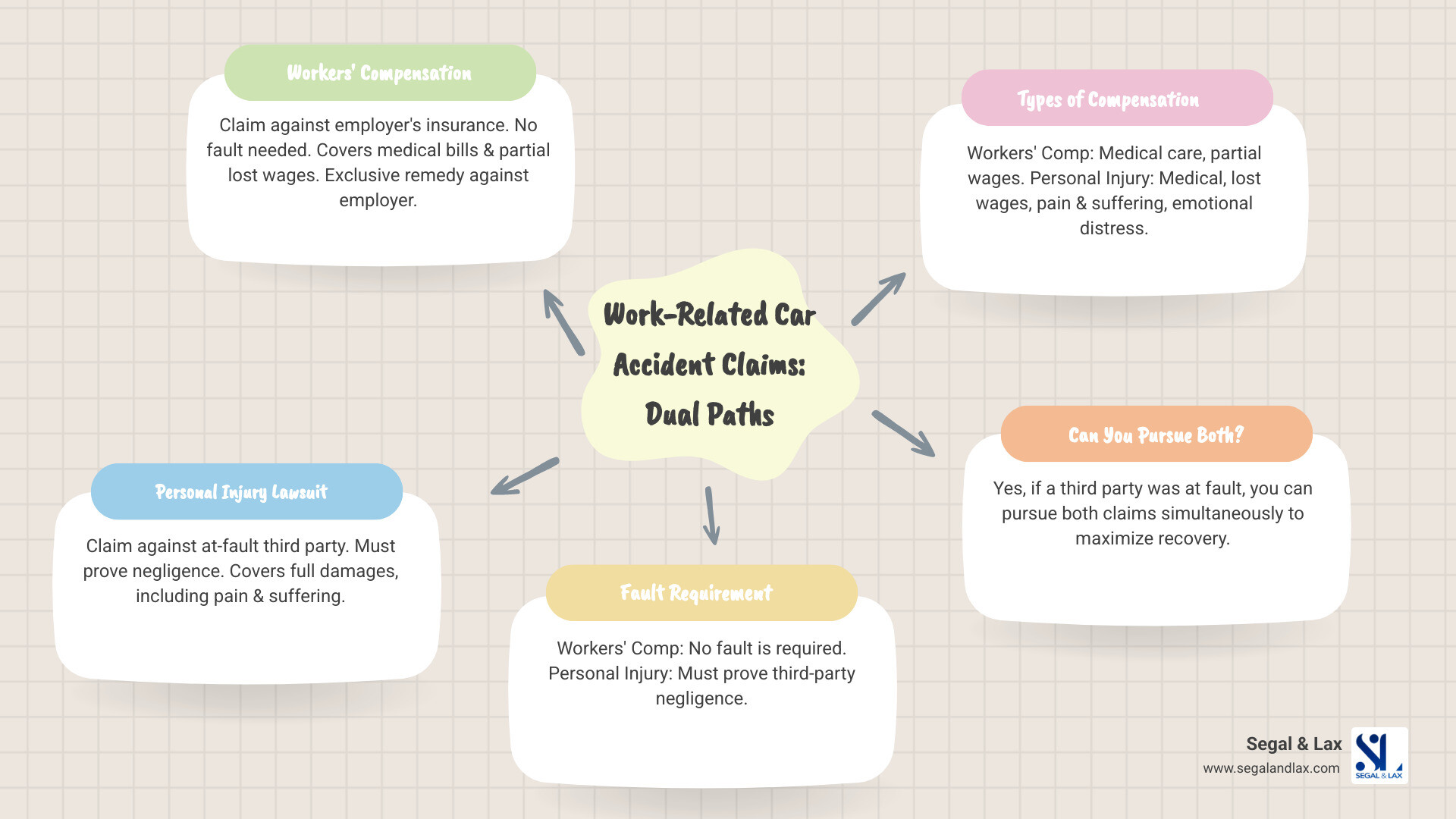 Infographic comparing workers' compensation claims and personal injury lawsuits, showing: Workers' Comp - claim against employer's insurance, no fault needed, covers medical bills and partial wages, exclusive remedy against employer; Personal Injury Lawsuit - claim against at-fault third party, must prove negligence, covers full damages including pain and suffering, available when another driver caused crash - brooklyn work-related car accidents lawyer infographic mindmap-5-items Infographic comparing workers' compensation claims and personal injury lawsuits, showing: Workers' Comp - claim against employer's insurance, no fault needed, covers medical bills and partial wages, exclusive remedy against employer; Personal Injury Lawsuit - claim against at-fault third party, must prove negligence, covers full damages including pain and suffering, available when another driver caused crash - brooklyn work-related car accidents lawyer infographic mindmap-5-items
