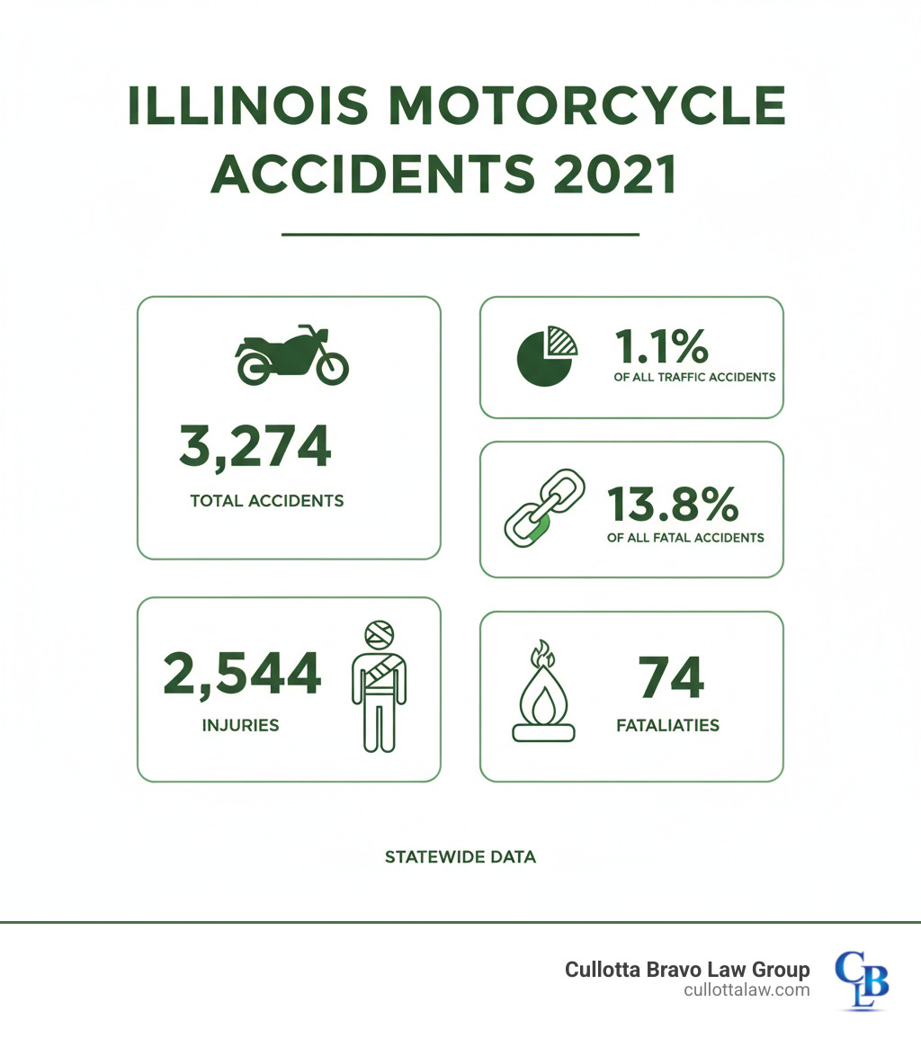 Infographic showing Illinois motorcycle accident statistics from 2021: 3,274 total motorcycle accidents representing 1.1% of all traffic accidents but 13.8% of all fatal accidents, resulting in 2,544 injuries and 174 fatalities statewide - motorcycle accident lawyer joliet infographic 