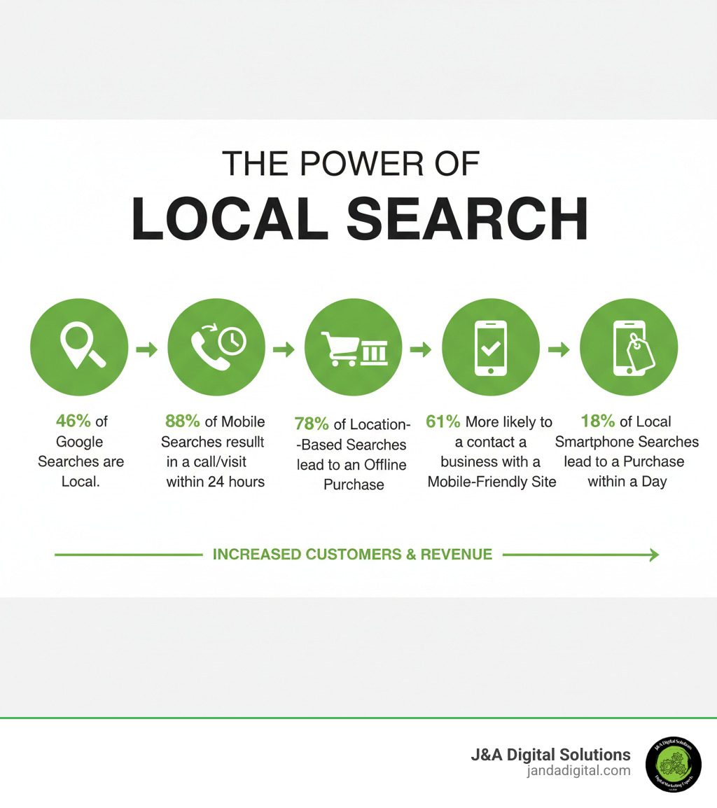 Infographic showing the power of local search: 46% of Google searches are local, 88% of local mobile searches result in a call or visit within 24 hours, 78% of location-based mobile searches result in an offline purchase, 61% of mobile searchers are more likely to contact a business with a mobile-friendly site, and 18% of local smartphone searches lead to a purchase within a day - improve local online visibility infographic 