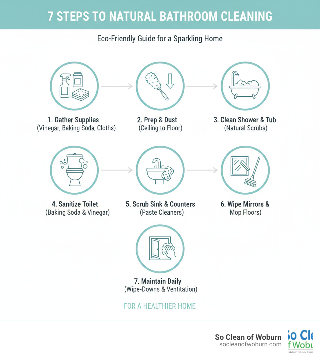 infographic showing 7 steps to natural bathroom cleaning: 1. Gather natural supplies (vinegar, baking soda, microfiber cloths), 2. Prep and dust from ceiling to floor, 3. Clean shower and tub with natural scrubs, 4. Sanitize toilet naturally with baking soda and vinegar, 5. Scrub sink and counters with paste cleaners, 6. Wipe mirrors and mop floors, 7. Maintain daily with quick wipe-downs and ventilation - residential bathroom cleaning infographic infographic showing 7 steps to natural bathroom cleaning: 1. Gather natural supplies (vinegar, baking soda, microfiber cloths), 2. Prep and dust from ceiling to floor, 3. Clean shower and tub with natural scrubs, 4. Sanitize toilet naturally with baking soda and vinegar, 5. Scrub sink and counters with paste cleaners, 6. Wipe mirrors and mop floors, 7. Maintain daily with quick wipe-downs and ventilation - residential bathroom cleaning infographic