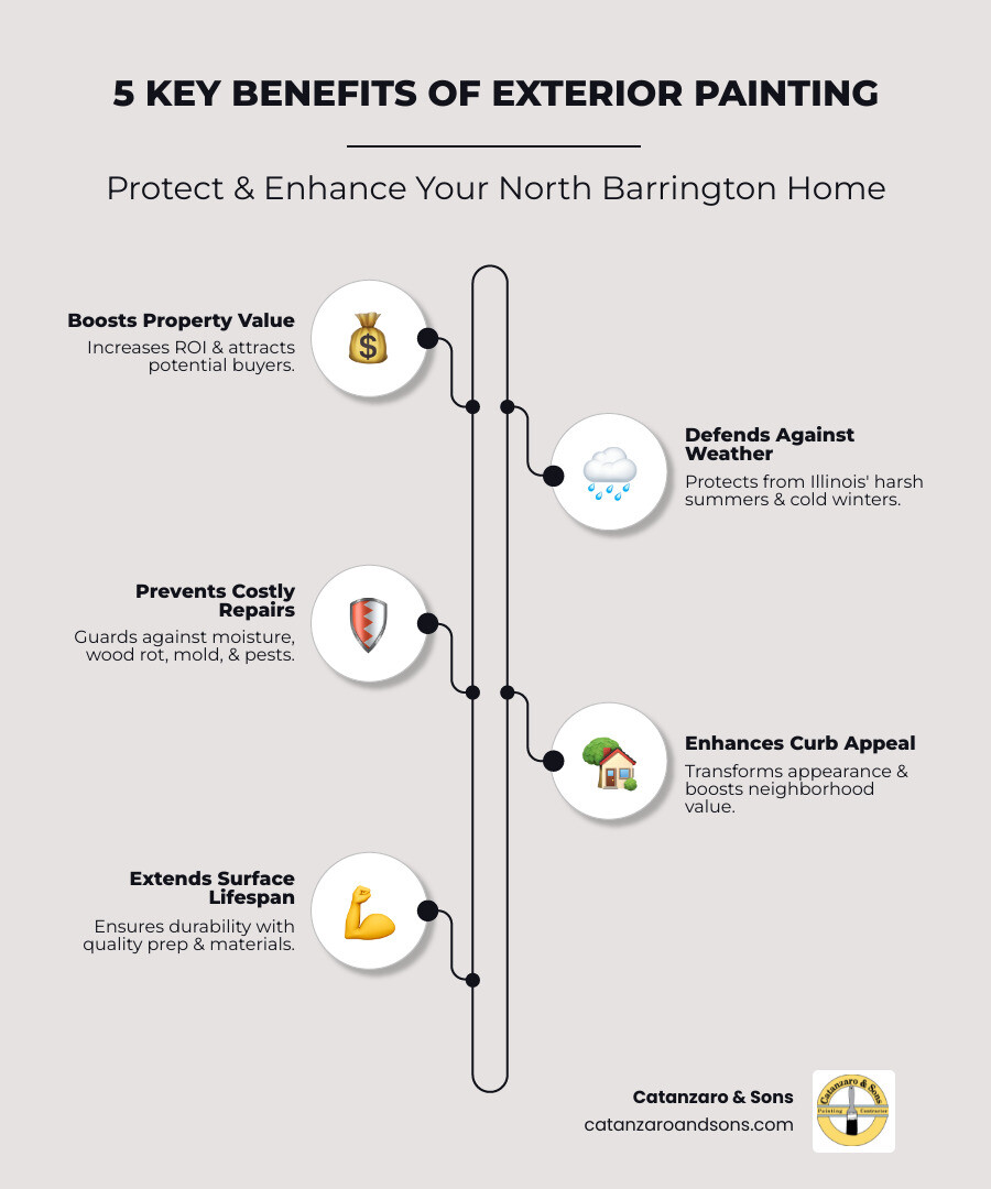Infographic showing the 5 key benefits of exterior painting: 1. Increases property value and return on investment, 2. Protects against weather damage from Rhode Island climate extremes, 3. Prevents costly repairs from moisture, wood rot, and pests, 4. Enhances curb appeal and neighborhood value, 5. Extends the life of exterior surfaces with proper preparation and quality materials - exterior painting barrington infographic infographic-line-5-steps-elegant_beige
