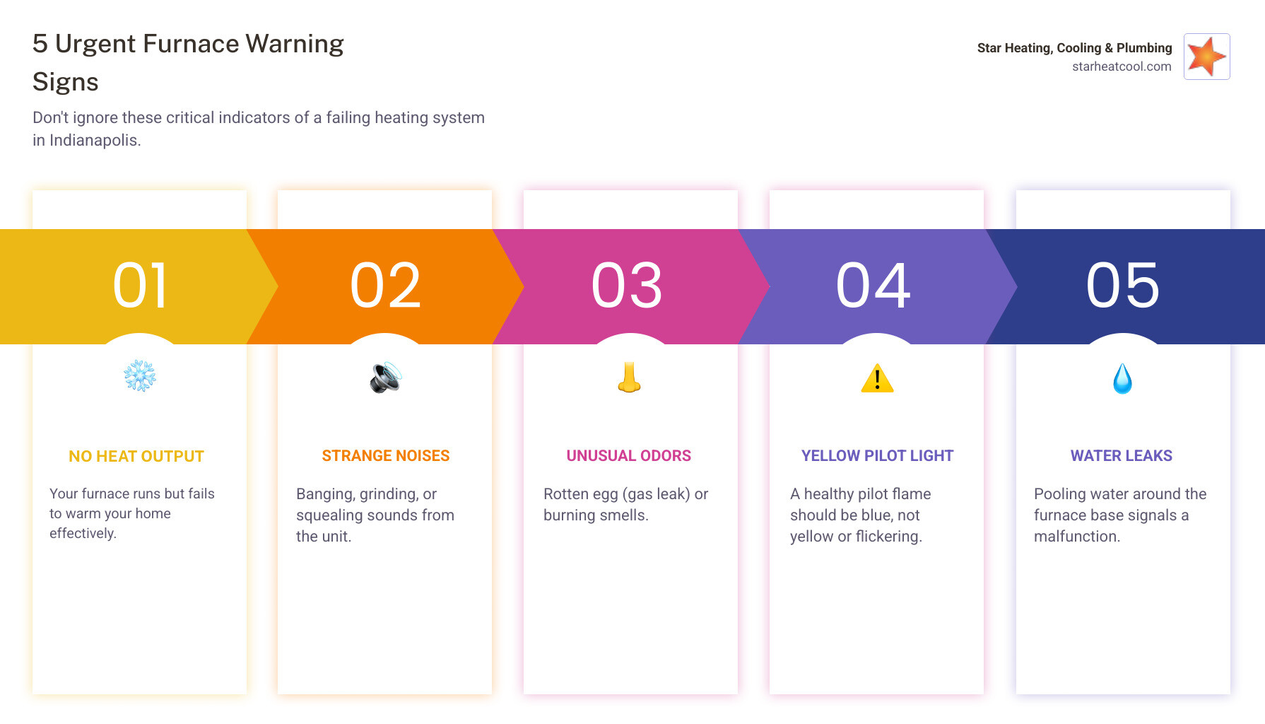 Infographic showing five warning signs your furnace needs immediate attention: no heat production, strange banging or grinding noises, gas or burning odors, yellow or flickering pilot light, and water pooling around the unit - furnace repair in indianapolis, in infographic pillar-5-steps Infographic showing five warning signs your furnace needs immediate attention: no heat production, strange banging or grinding noises, gas or burning odors, yellow or flickering pilot light, and water pooling around the unit - furnace repair in indianapolis, in infographic pillar-5-steps