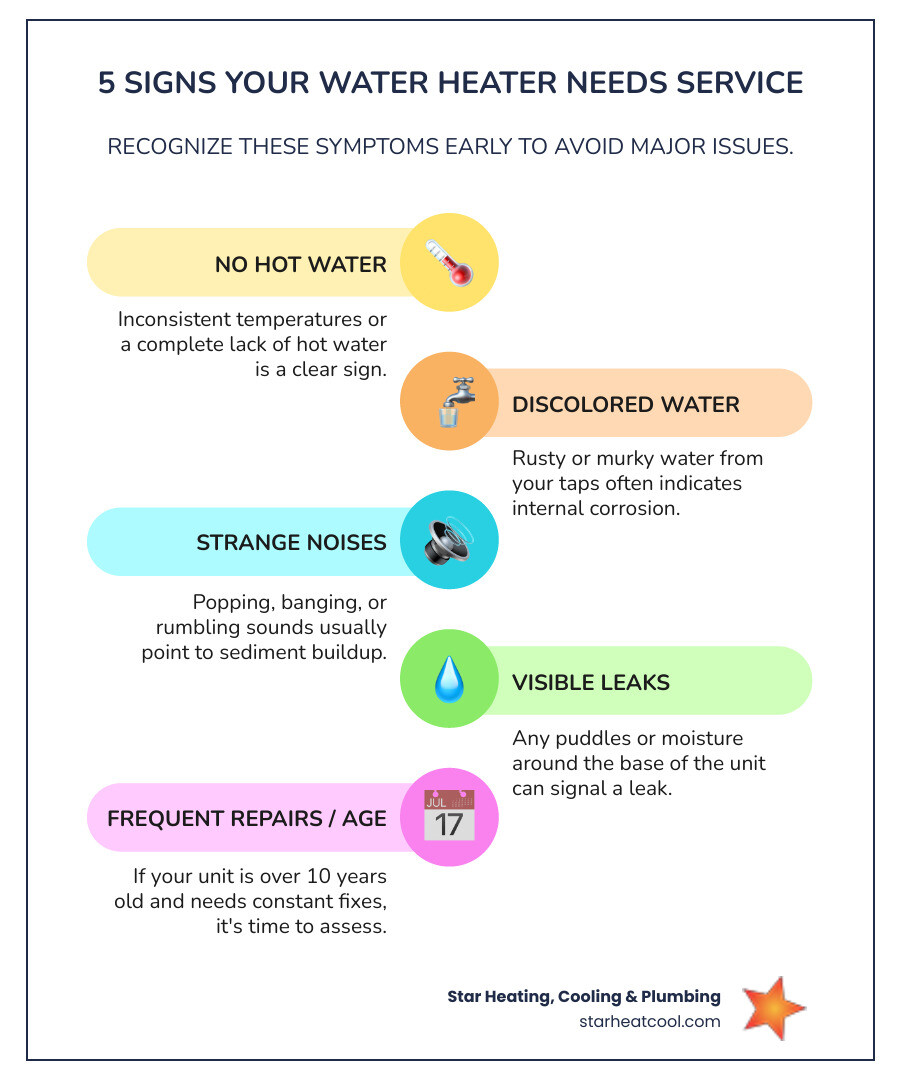 Infographic showing the top 5 signs your water heater needs professional attention: 1) No hot water or inconsistent temperatures with icon of thermometer, 2) Rusty or discolored water with icon of dirty faucet, 3) Strange noises like popping or banging with sound wave icon, 4) Visible leaks or moisture around unit with water droplet icon, 5) Unit age over 10 years with frequent repairs shown with calendar icon - water heater repair Fishers infographic infographic-line-5-steps-colors