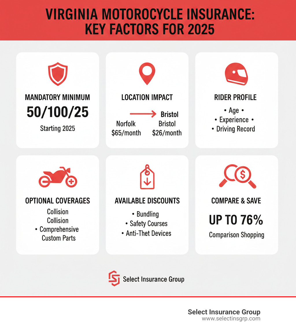 Infographic showing factors for choosing motorcycle insurance in Virginia: Mandatory minimum coverage (50/100/25 starting 2025), Location impact (Norfolk $65/month vs Bristol $26/month), Rider profile (age, experience, driving record), Optional coverages (collision, comprehensive, custom parts), Available discounts (bundling, safety courses, anti-theft devices), and Comparison shopping saves up to 76% - best motorcycle insurance virginia infographic 