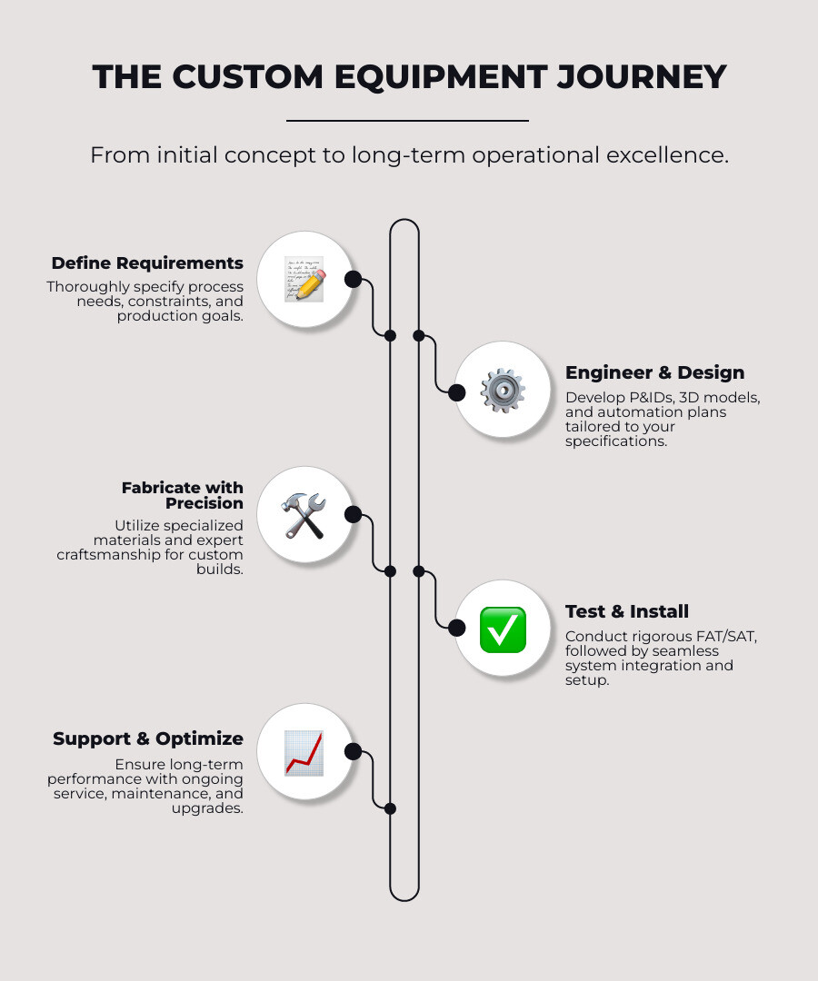 Infographic showing the custom equipment journey: 1. Define Requirements &amp; Constraints, 2. Engineering &amp; Design (P&amp;ID, 3D modeling, automation), 3. Fabrication with Specialized Materials, 4. Factory Acceptance Testing, 5. Installation &amp; Site Acceptance Testing, 6. Long-term Support &amp; Upgrades. Benefits highlighted: Perfect Process Fit, Optimized Efficiency, Regulatory Compliance, Future Scalability, Reduced Downtime - Custom process equipment infographic infographic-line-5-steps-elegant_beige