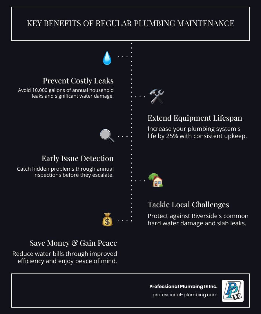 Infographic showing the key benefits of regular plumbing maintenance: prevents 10,000 gallons of annual household leaks, extends equipment lifespan by 25%, catches hidden issues early through annual inspections, protects against hard water damage and slab leaks common in Riverside, reduces water bills through improved efficiency, and provides peace of mind through proactive care - plumbing maintenance Riverside infographic infographic-line-5-steps-dark
