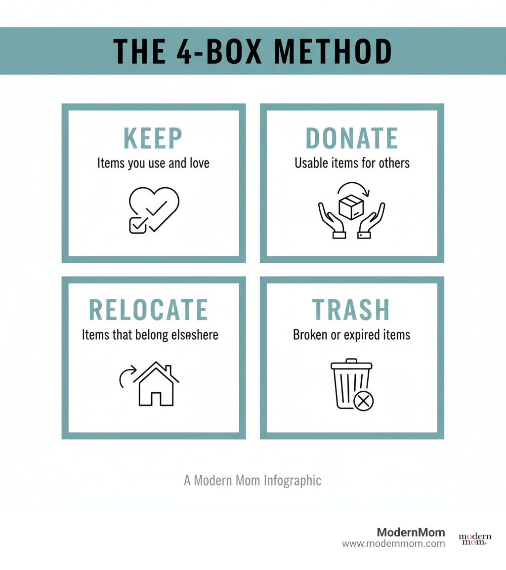 Infographic showing the 4-Box Method: four labeled boxes for Keep (items you use and love), Donate (usable items for others), Relocate (items that belong elsewhere), and Trash (broken or expired items) - Decluttering Hacks infographic Infographic showing the 4-Box Method: four labeled boxes for Keep (items you use and love), Donate (usable items for others), Relocate (items that belong elsewhere), and Trash (broken or expired items) - Decluttering Hacks infographic