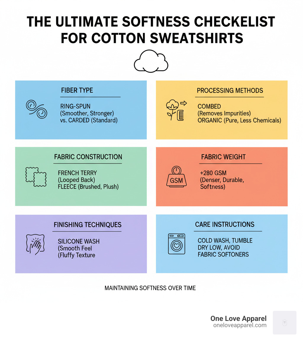 Infographic showing the key factors that determine cotton sweatshirt softness, including fiber type (ring-spun vs. carded cotton), cotton processing methods (combed, organic), fabric construction (French Terry vs. fleece), fabric weight in GSM, finishing techniques, and care instructions for maintaining softness over time - soft cotton sweatshirts infographic Infographic showing the key factors that determine cotton sweatshirt softness, including fiber type (ring-spun vs. carded cotton), cotton processing methods (combed, organic), fabric construction (French Terry vs. fleece), fabric weight in GSM, finishing techniques, and care instructions for maintaining softness over time - soft cotton sweatshirts infographic