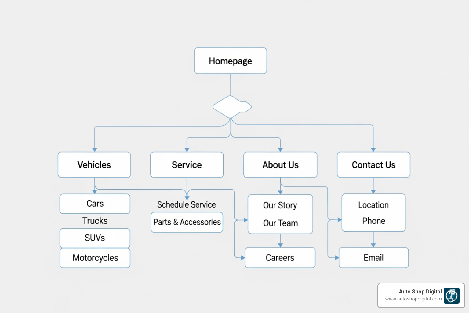 clear website architecture diagram for a dealership - seo for automotive industry clear website architecture diagram for a dealership - seo for automotive industry