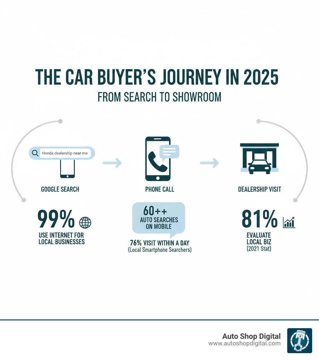 infographic showing the car buyer journey from Google search to phone call to dealership visit, including stats on local search behavior and mobile usage - seo for automotive industry infographic infographic showing the car buyer journey from Google search to phone call to dealership visit, including stats on local search behavior and mobile usage - seo for automotive industry infographic
