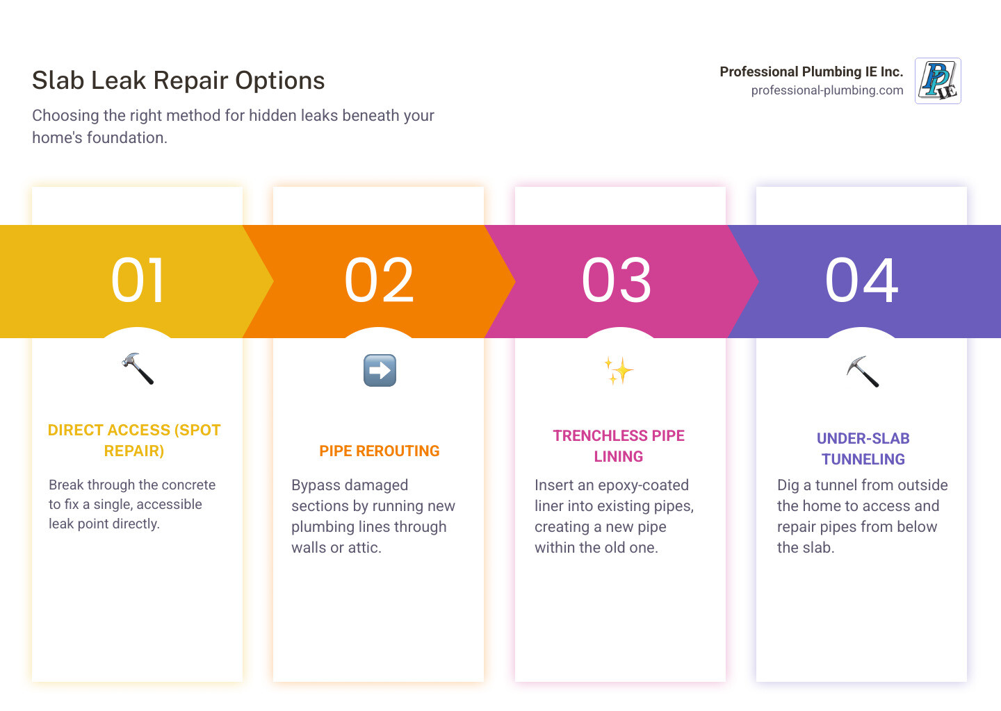 Infographic showing a cross-section of a home with a concrete slab foundation, water supply lines and sewer lines running beneath it, with one pipe showing a leak point where water is seeping into the surrounding soil and up through the concrete, labeled with arrows indicating the foundation, plumbing system, leak location, and resulting water damage - slab leak repair infographic pillar-4-steps Infographic showing a cross-section of a home with a concrete slab foundation, water supply lines and sewer lines running beneath it, with one pipe showing a leak point where water is seeping into the surrounding soil and up through the concrete, labeled with arrows indicating the foundation, plumbing system, leak location, and resulting water damage - slab leak repair infographic pillar-4-steps