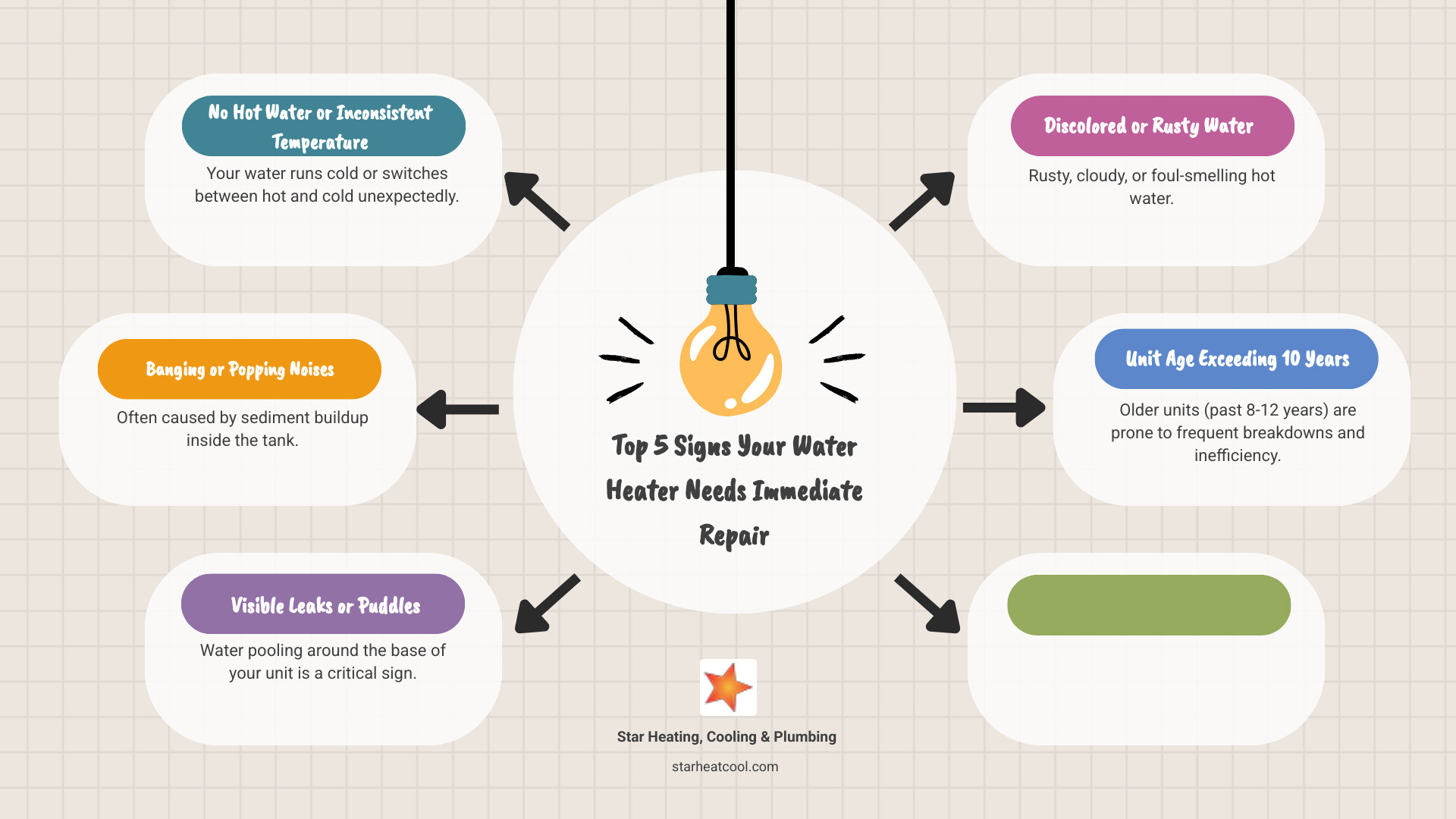 Infographic showing the top 5 signs your water heater needs immediate repair in Indianapolis: 1) No hot water or inconsistent temperature, 2) Banging or popping noises from sediment buildup, 3) Visible leaks or puddles at the base, 4) Discolored or rusty hot water, 5) Unit age exceeding 10 years. Includes icons for each sign and a call to action to schedule professional inspection. - water heater repair indianapolis in infographic brainstorm-6-items Infographic showing the top 5 signs your water heater needs immediate repair in Indianapolis: 1) No hot water or inconsistent temperature, 2) Banging or popping noises from sediment buildup, 3) Visible leaks or puddles at the base, 4) Discolored or rusty hot water, 5) Unit age exceeding 10 years. Includes icons for each sign and a call to action to schedule professional inspection. - water heater repair indianapolis in infographic brainstorm-6-items