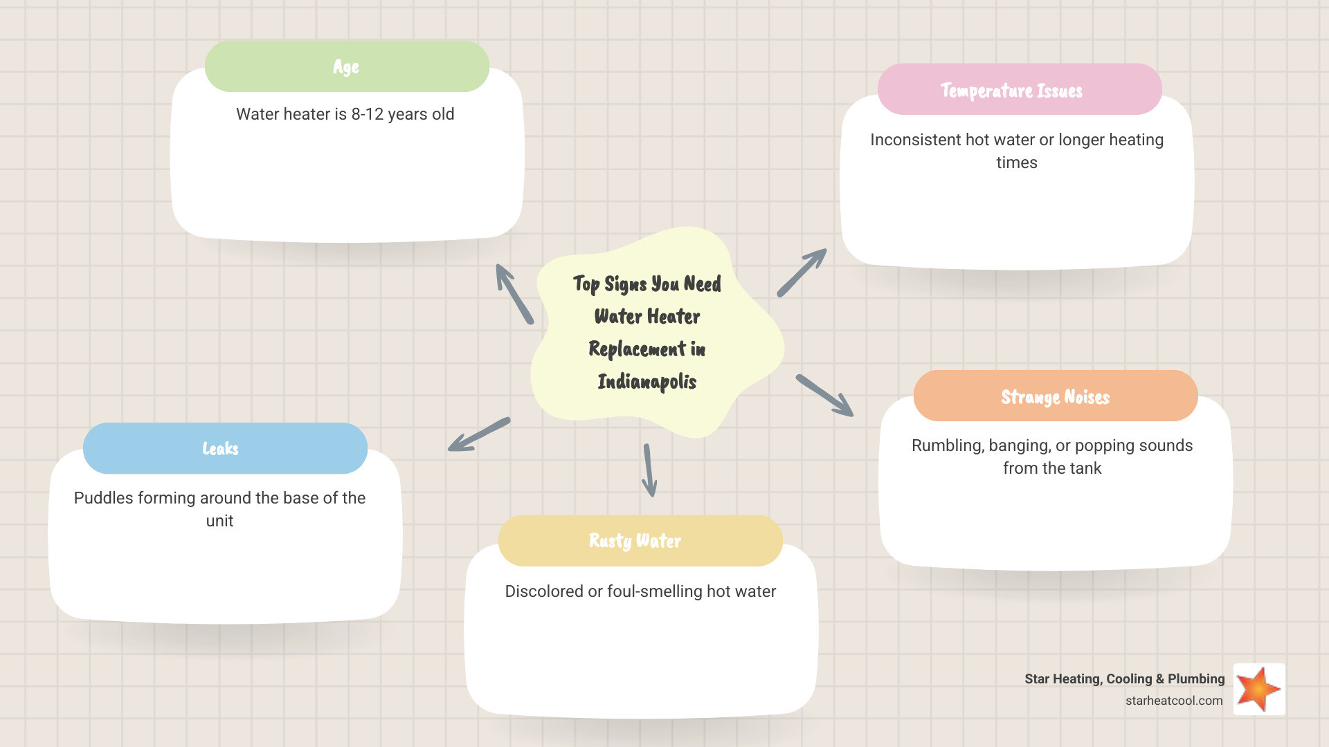 Infographic showing the top 3 signs a water heater is failing: 1) Age of 8-12 years with sediment buildup illustration, 2) Visible leaks or puddles around the base with water droplet icon, 3) Inconsistent hot water temperature with fluctuating thermometer graphic - water heater replacement indianapolis in infographic mindmap-5-items