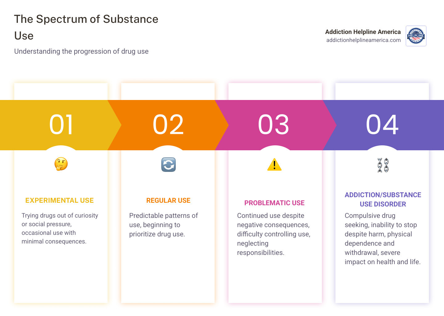 Infographic showing the spectrum of substance use: Experimental Use (trying drugs out of curiosity or social pressure, occasional use with minimal consequences) → Regular Use (predictable patterns of use, beginning to prioritize drug use) → Problematic Use (continued use despite negative consequences, difficulty controlling use, neglecting responsibilities) → Addiction/Substance Use Disorder (compulsive drug seeking, inability to stop despite harm, physical dependence and withdrawal, severe impact on health and life) - people on drugs infographic pillar-4-steps