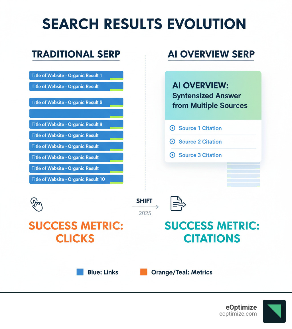 infographic showing the key differences between traditional search results pages with 10 blue links versus modern AI Overview-dominant search results pages, highlighting reduced visibility of organic listings, the prominent placement of AI-generated summaries at the top, citation links within AI Overviews, and the shift from clicks to citations as the primary success metric - google ai overviews seo optimization tips 2025 infographic 