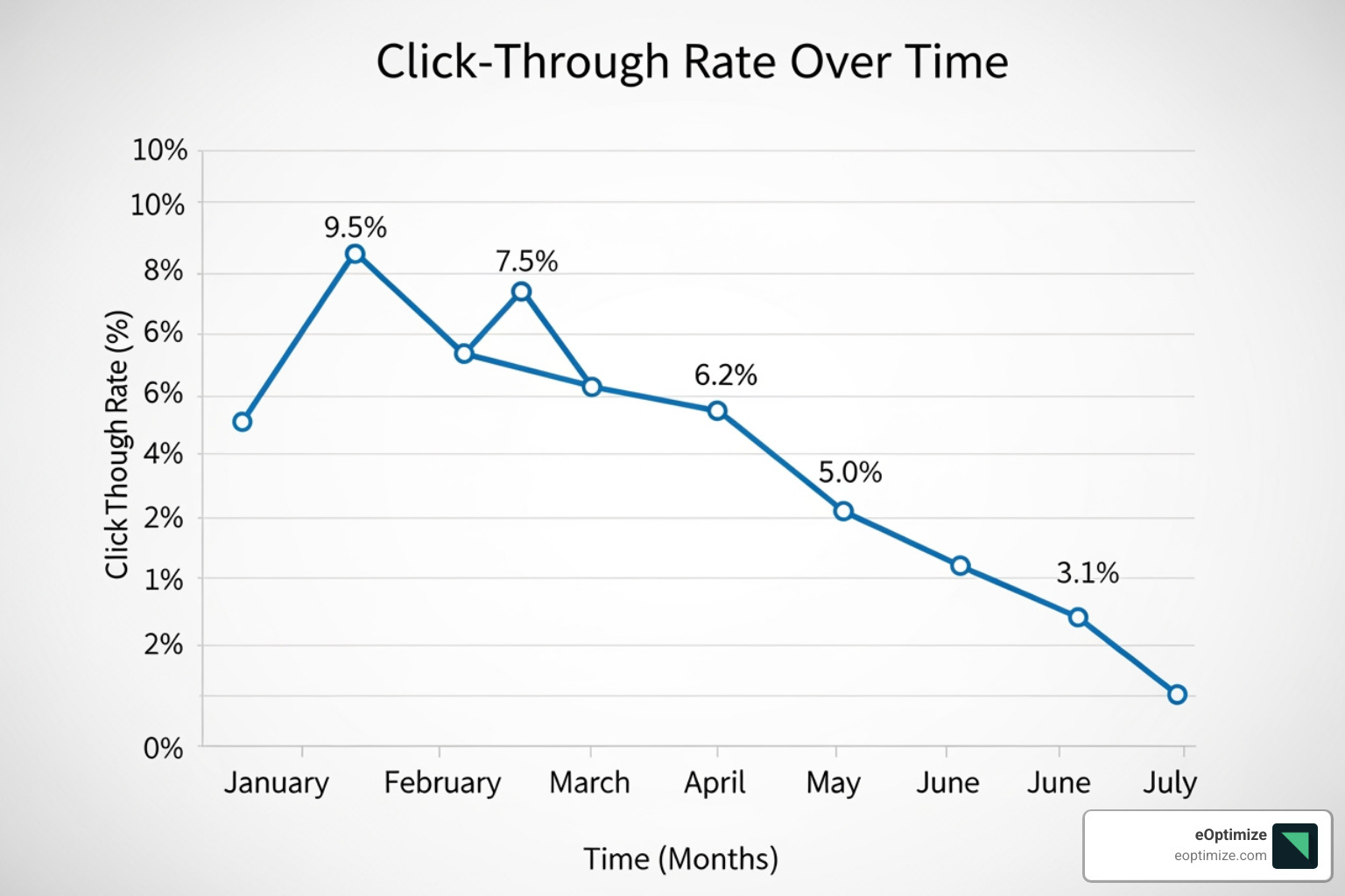 graph showing declining CTR for traditional organic results - google ai overviews seo optimization tips 2025