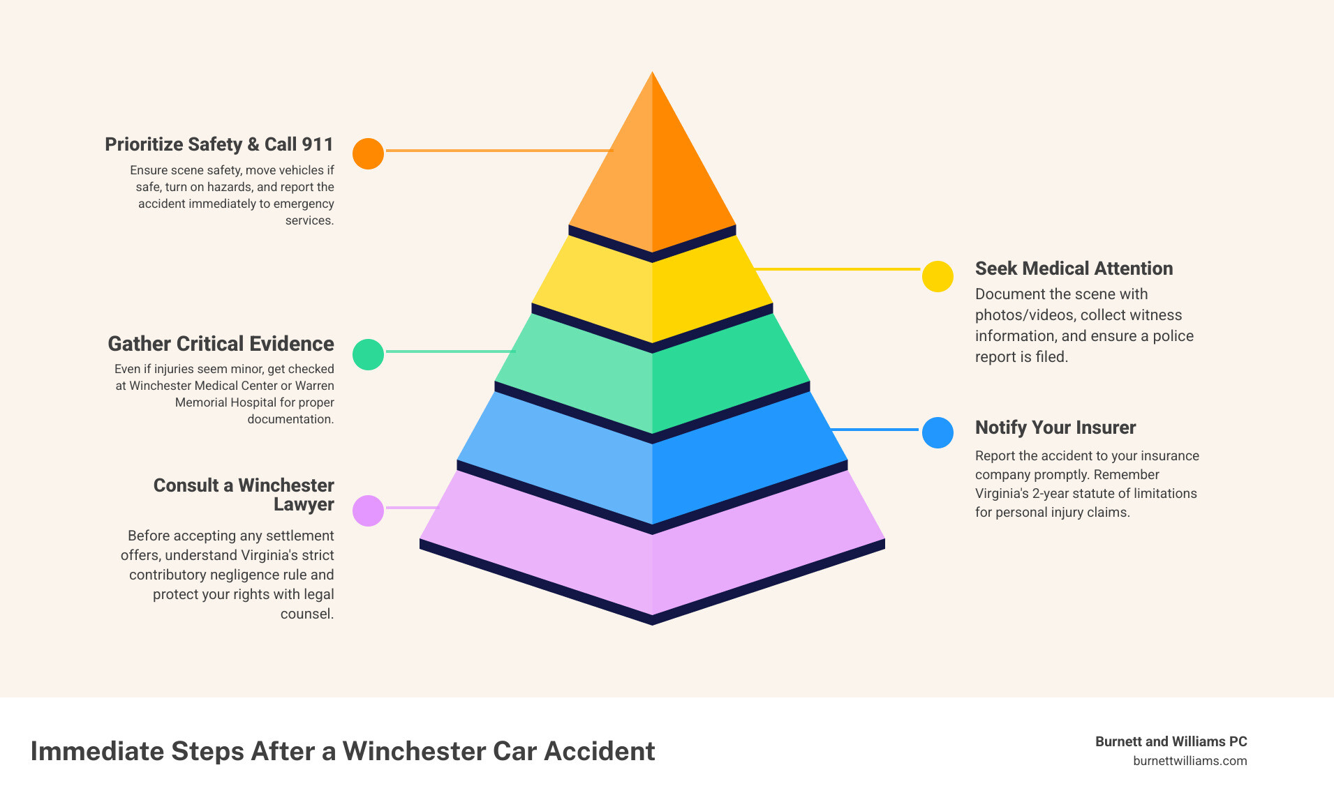 Detailed infographic showing the immediate steps after a Winchester car accident: 1. Ensure scene safety and call 911, 2. Seek medical attention at Winchester Medical Center or Warren Memorial Hospital, 3. Document the scene with photos and gather witness information, 4. Obtain the police report, 5. Notify your insurance company, 6. Contact an experienced Winchester car accident lawyer before accepting any settlement offers. Include Virginia-specific notes about the two-year statute of limitations and contributory negligence rule. Use deep blue and gold colors. - winchester car accident lawyer infographic pyramid-hierarchy-5-steps Detailed infographic showing the immediate steps after a Winchester car accident: 1. Ensure scene safety and call 911, 2. Seek medical attention at Winchester Medical Center or Warren Memorial Hospital, 3. Document the scene with photos and gather witness information, 4. Obtain the police report, 5. Notify your insurance company, 6. Contact an experienced Winchester car accident lawyer before accepting any settlement offers. Include Virginia-specific notes about the two-year statute of limitations and contributory negligence rule. Use deep blue and gold colors. - winchester car accident lawyer infographic pyramid-hierarchy-5-steps